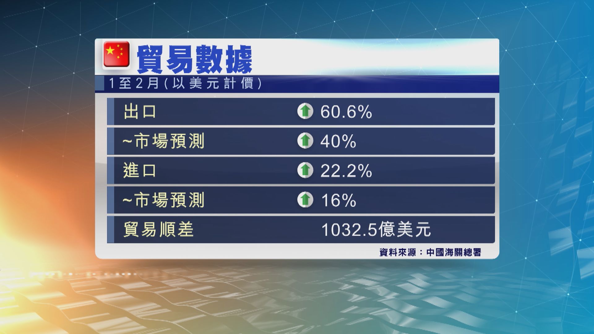 中國首2個月出口大升六成　因需求旺及低基數效應