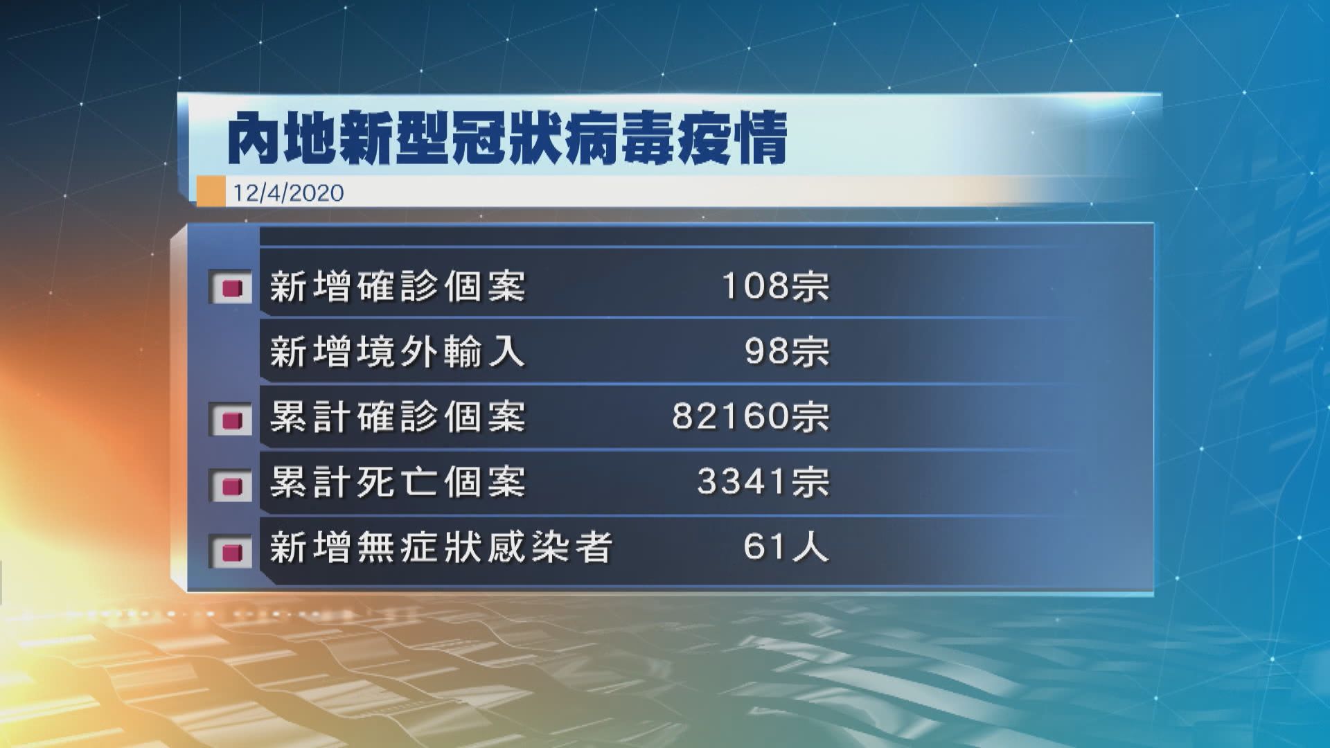 內地新增確診個案自3月5日以來首次破百