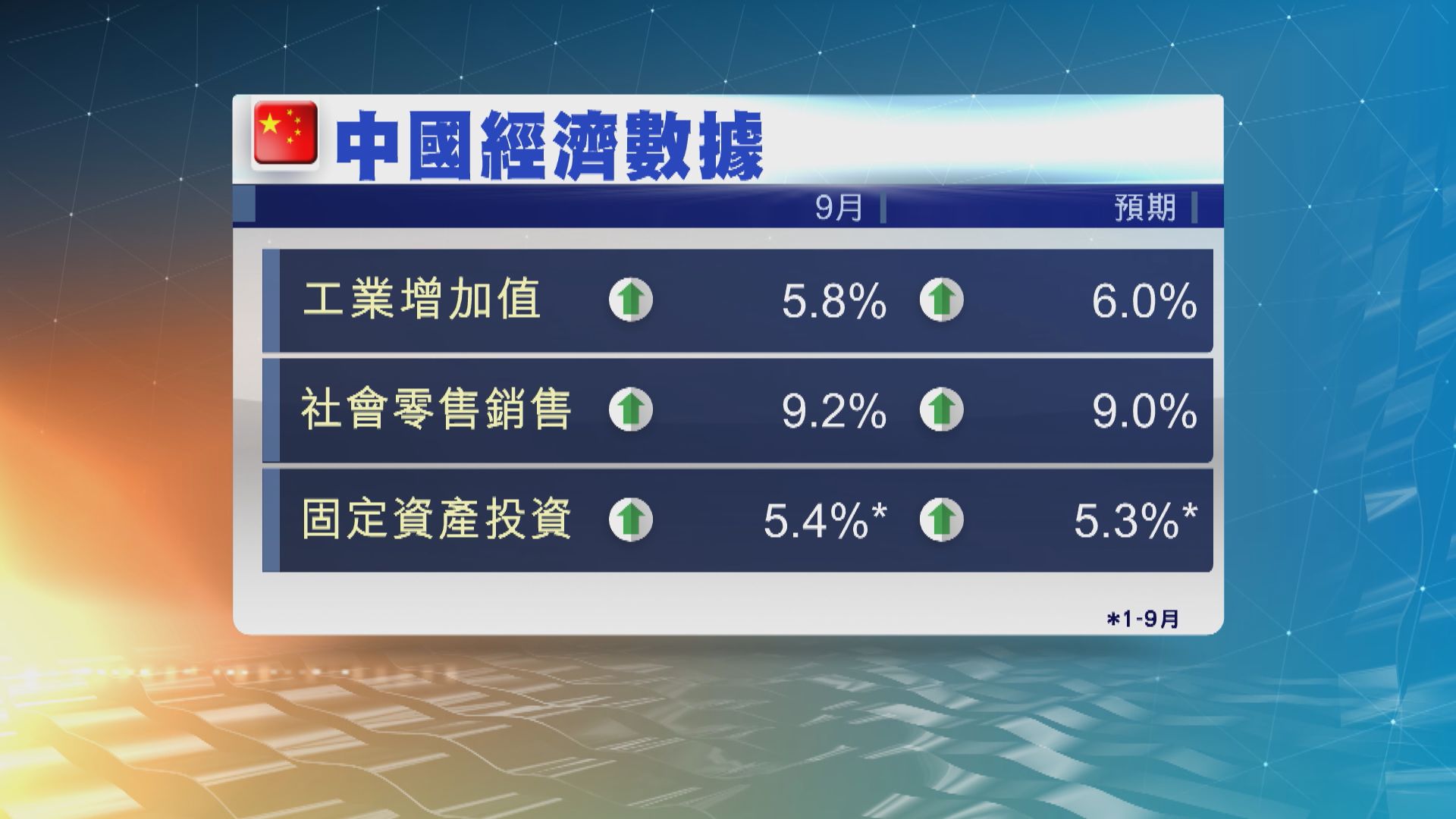 內地上季經濟增長遜預期　增速九年最低