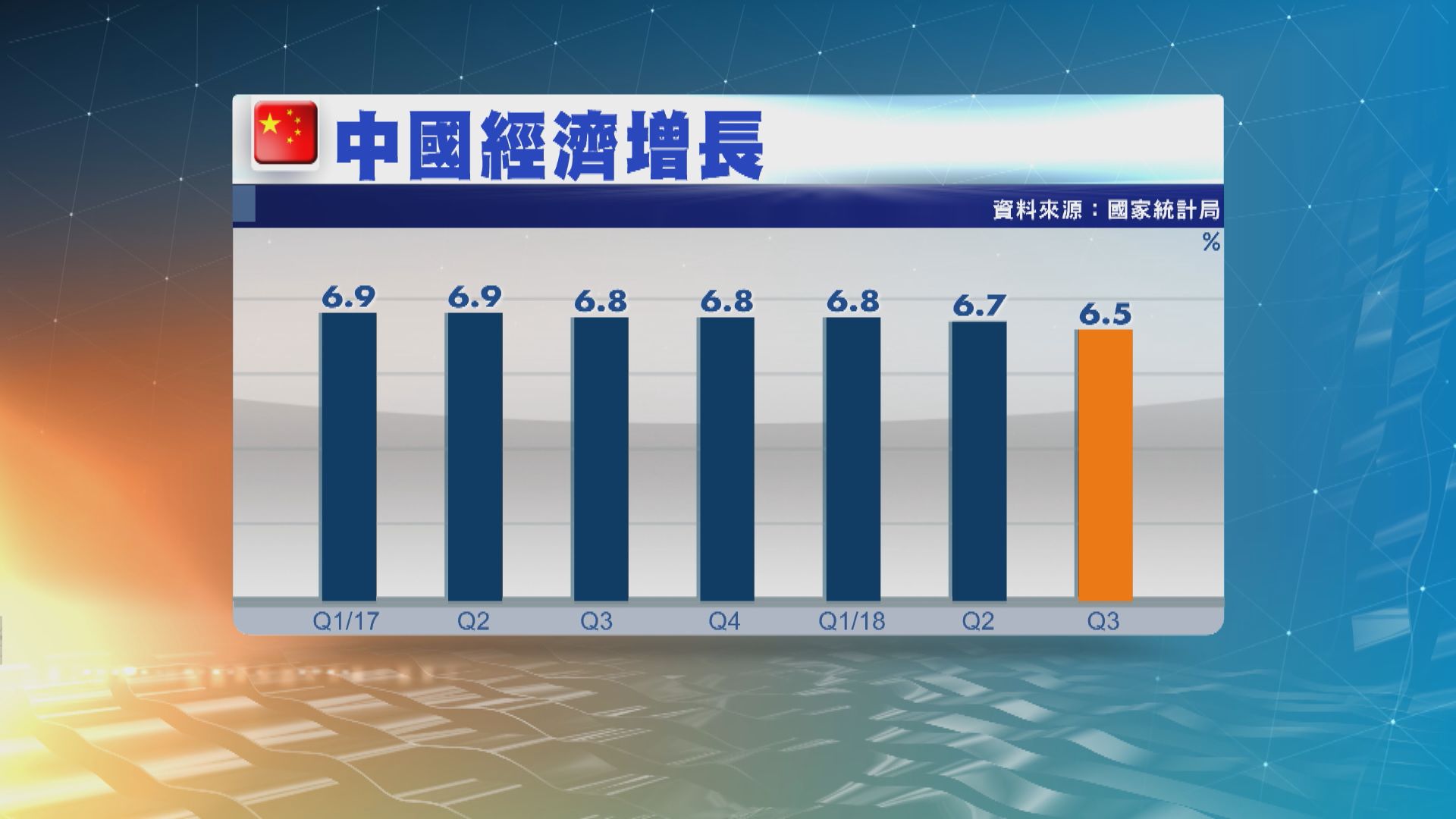 國統局：外部挑戰及變數多　經濟下行壓力增