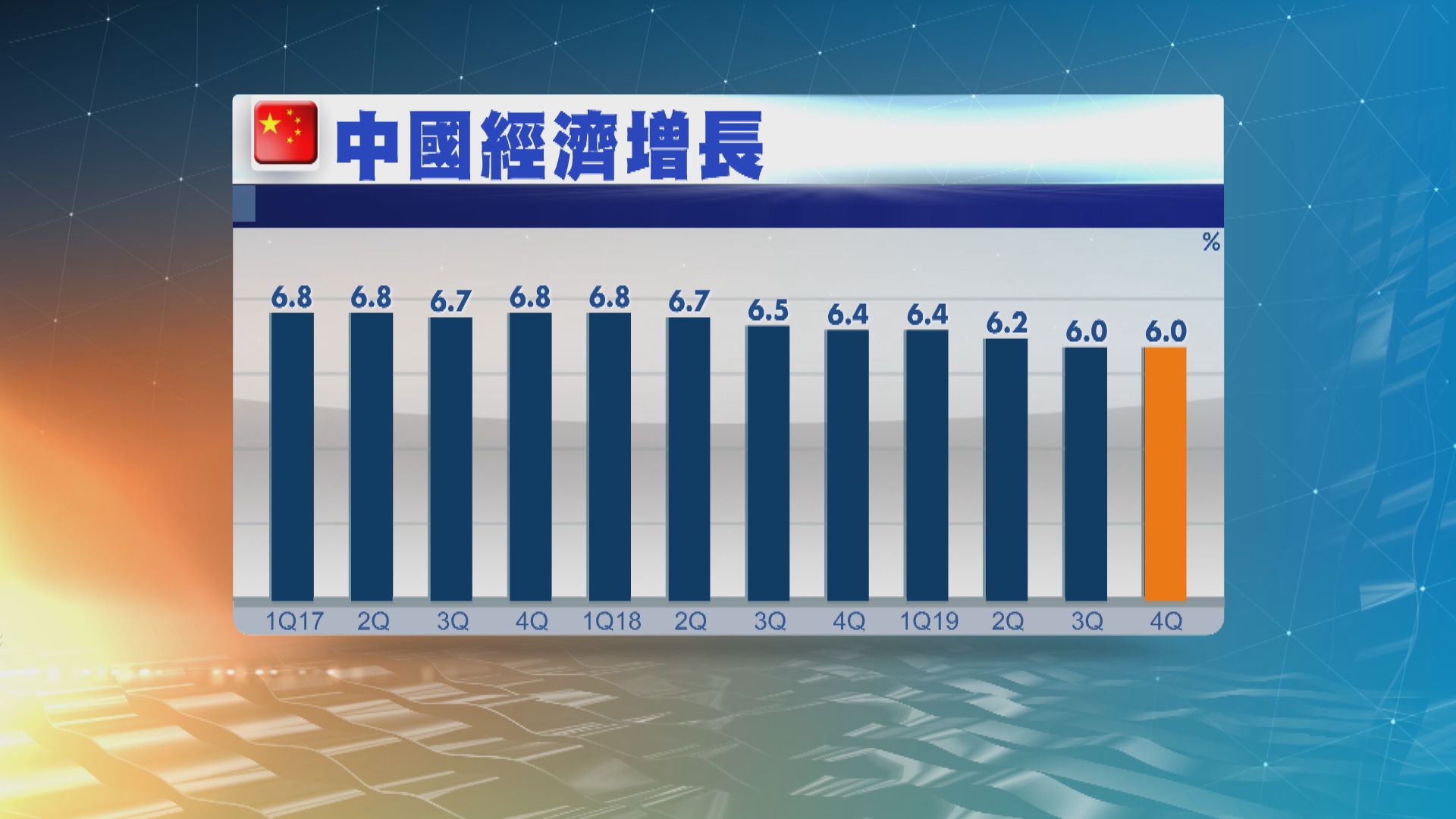 內地去年第四季經濟增長6%　全年計29年增速最慢