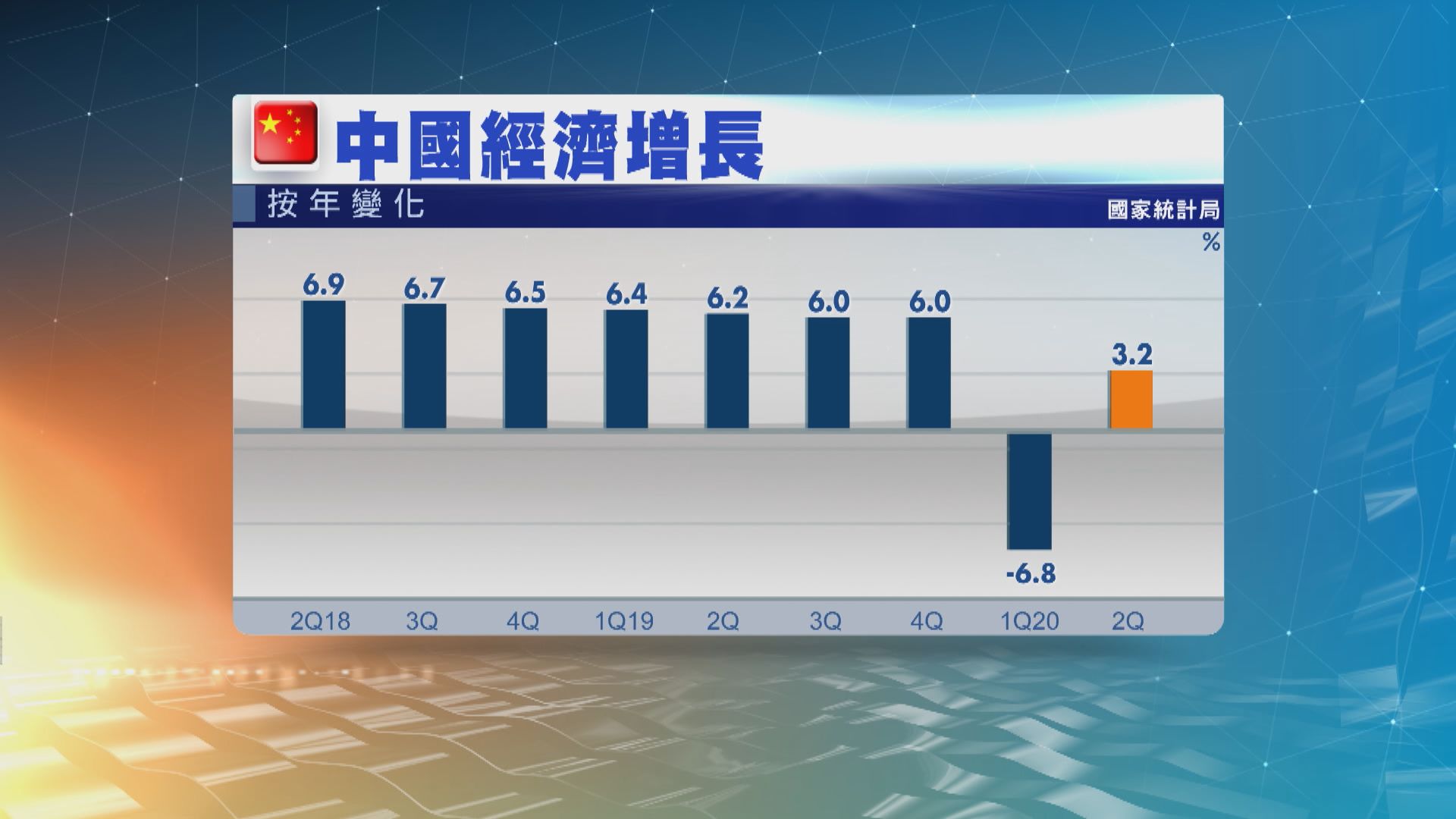 中國第二季經濟增長3.2%勝預期