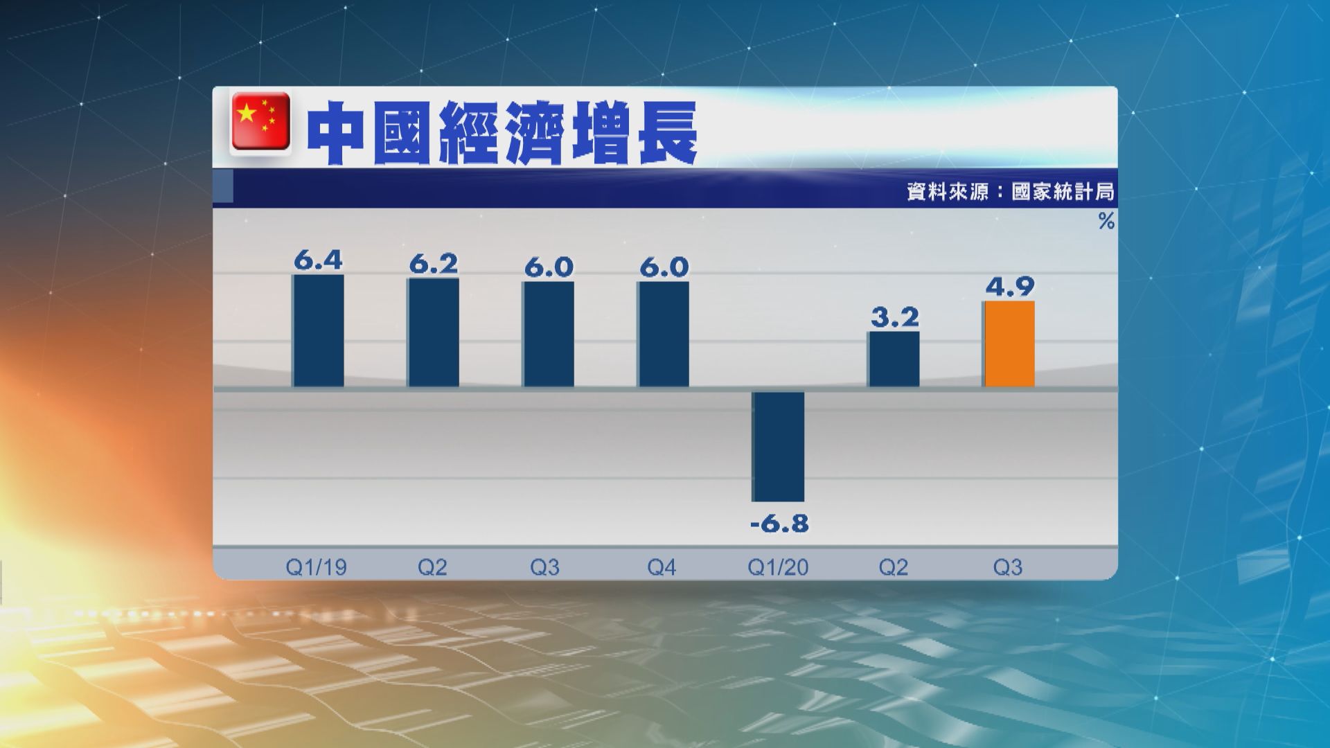 中國第三季經濟增長遜預期