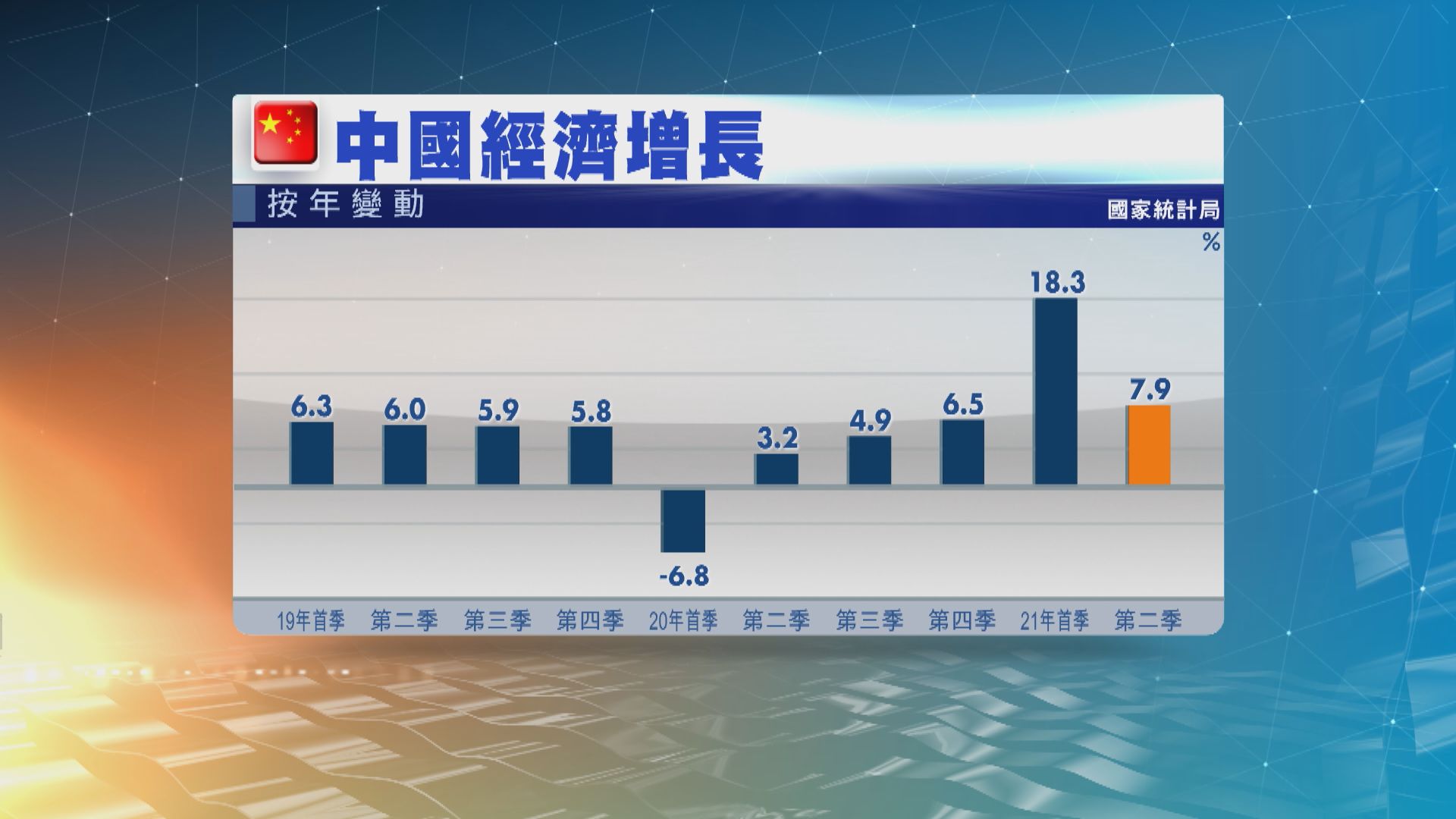 內地第二季經濟增長7.9%　低於市場預期