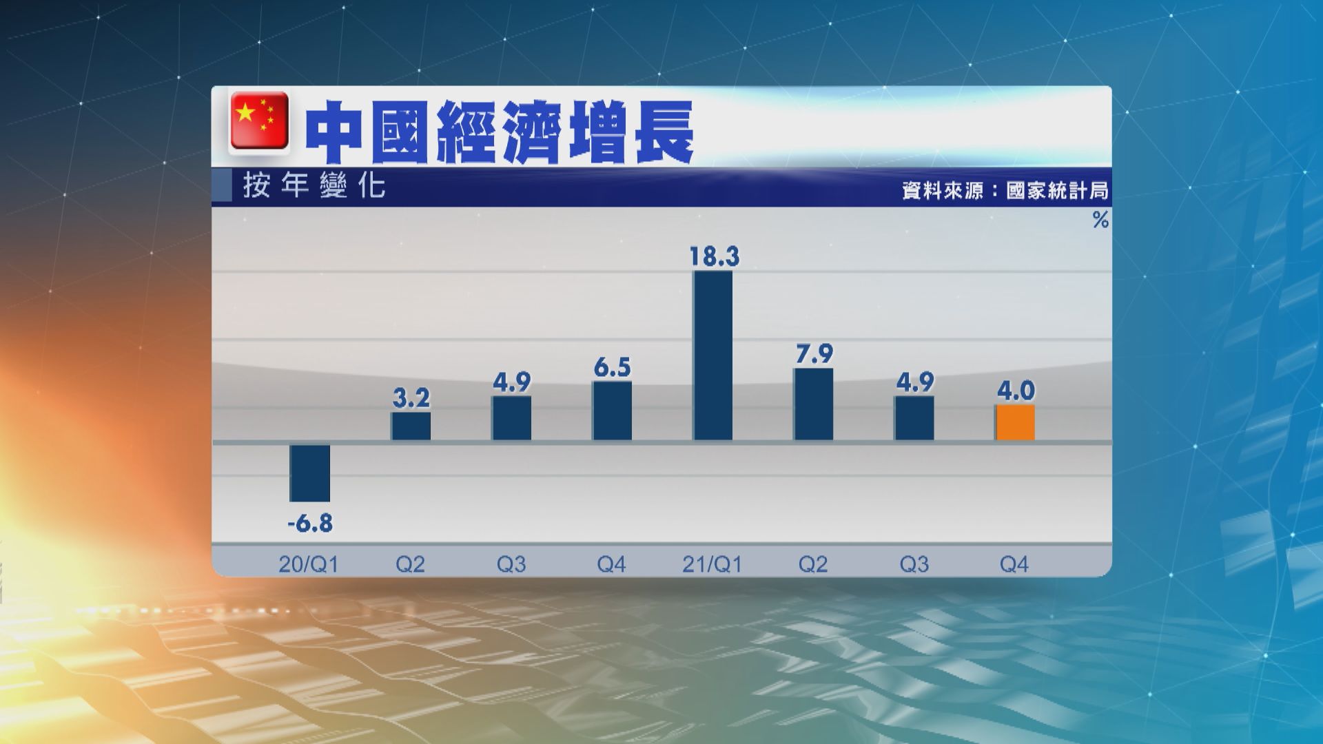 【較預期佳】中國去年經濟增長8.1%　第四季增長4%
