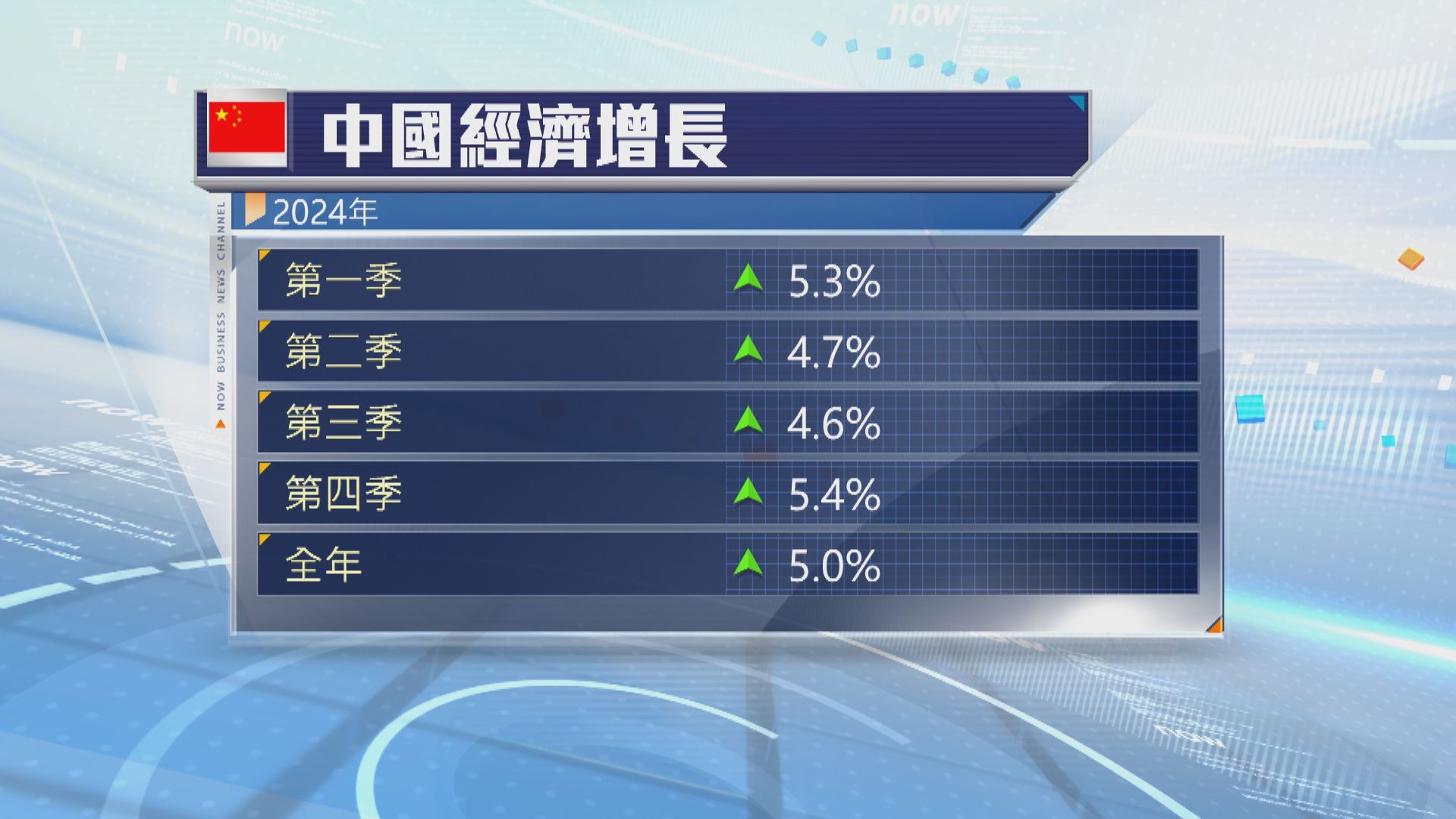 內地去年經濟增長5%　達成全年目標
