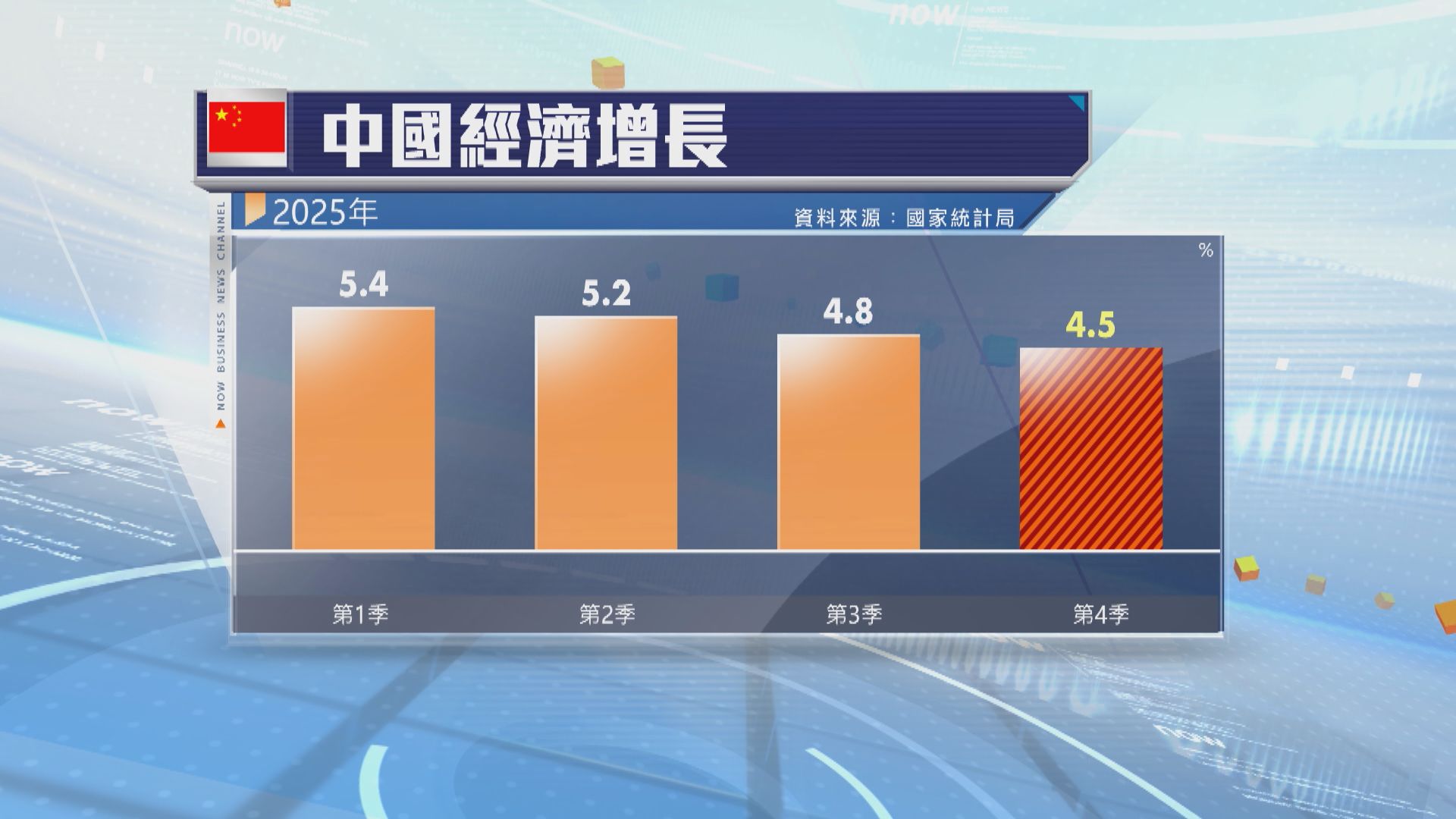 中國去年經濟增長5%　第四季度增長4.5%　皆符預期