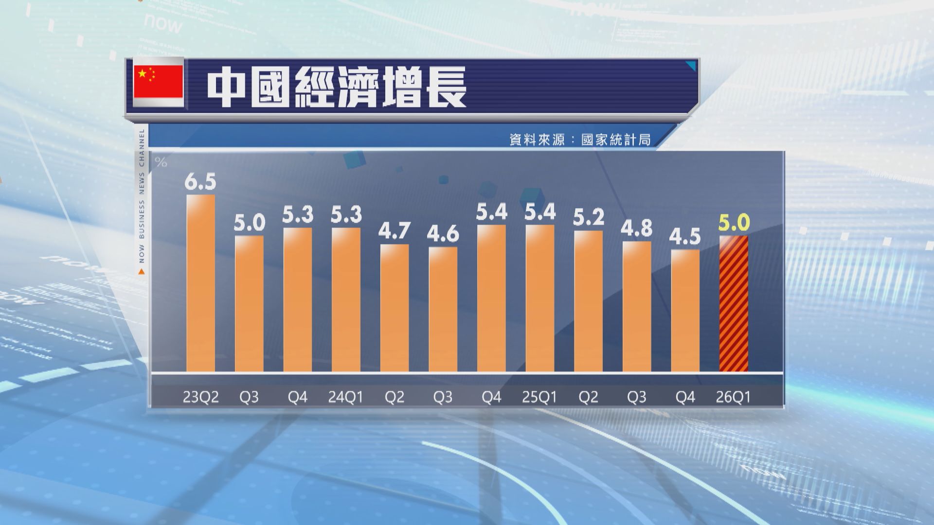 國統局：經濟實現良好開局　但供強需弱矛盾仍突出
