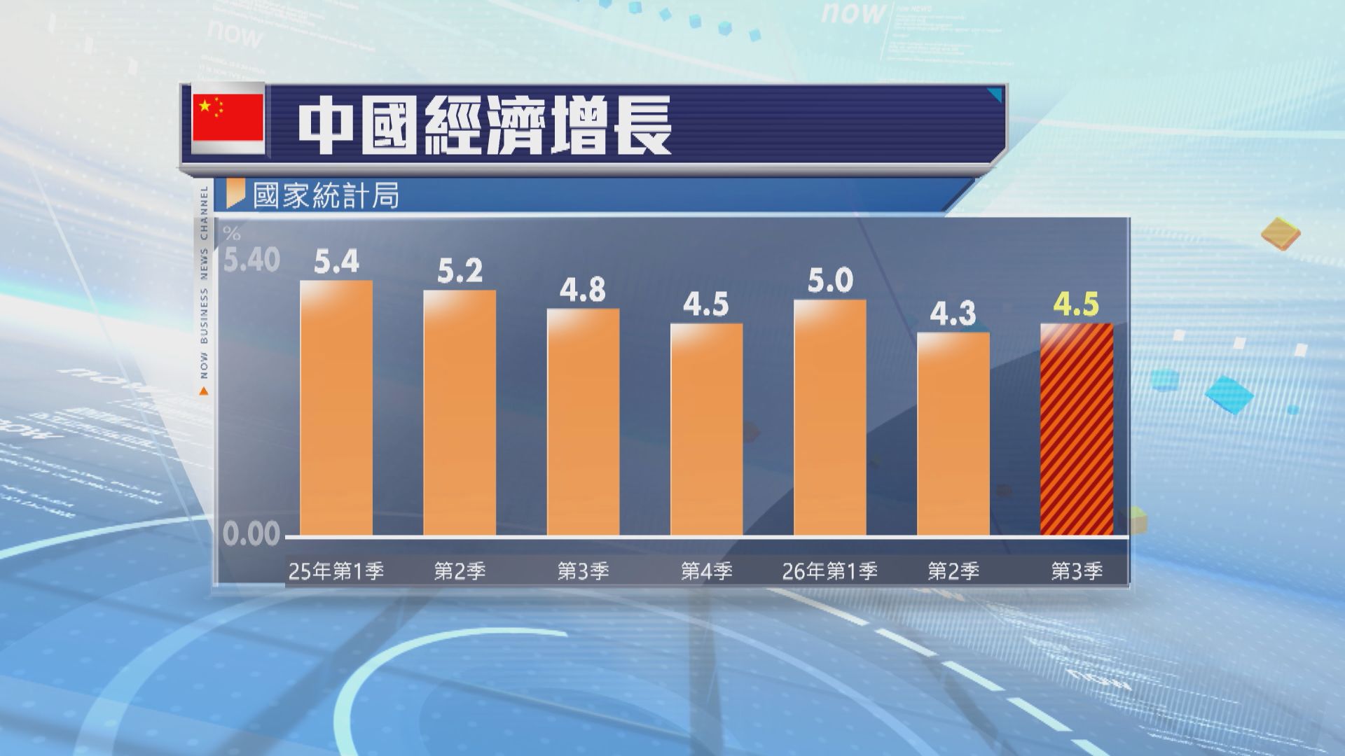 內地第三季經濟增長4.5%