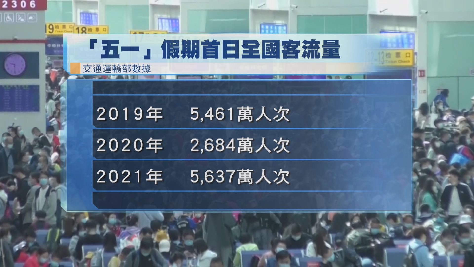 北京「五一」列車服務受阻　部分乘客通宵滯留 