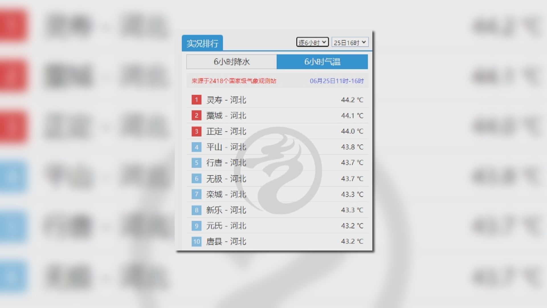 內地中北部廣泛地區炎熱　河北錄得逾攝氏44度