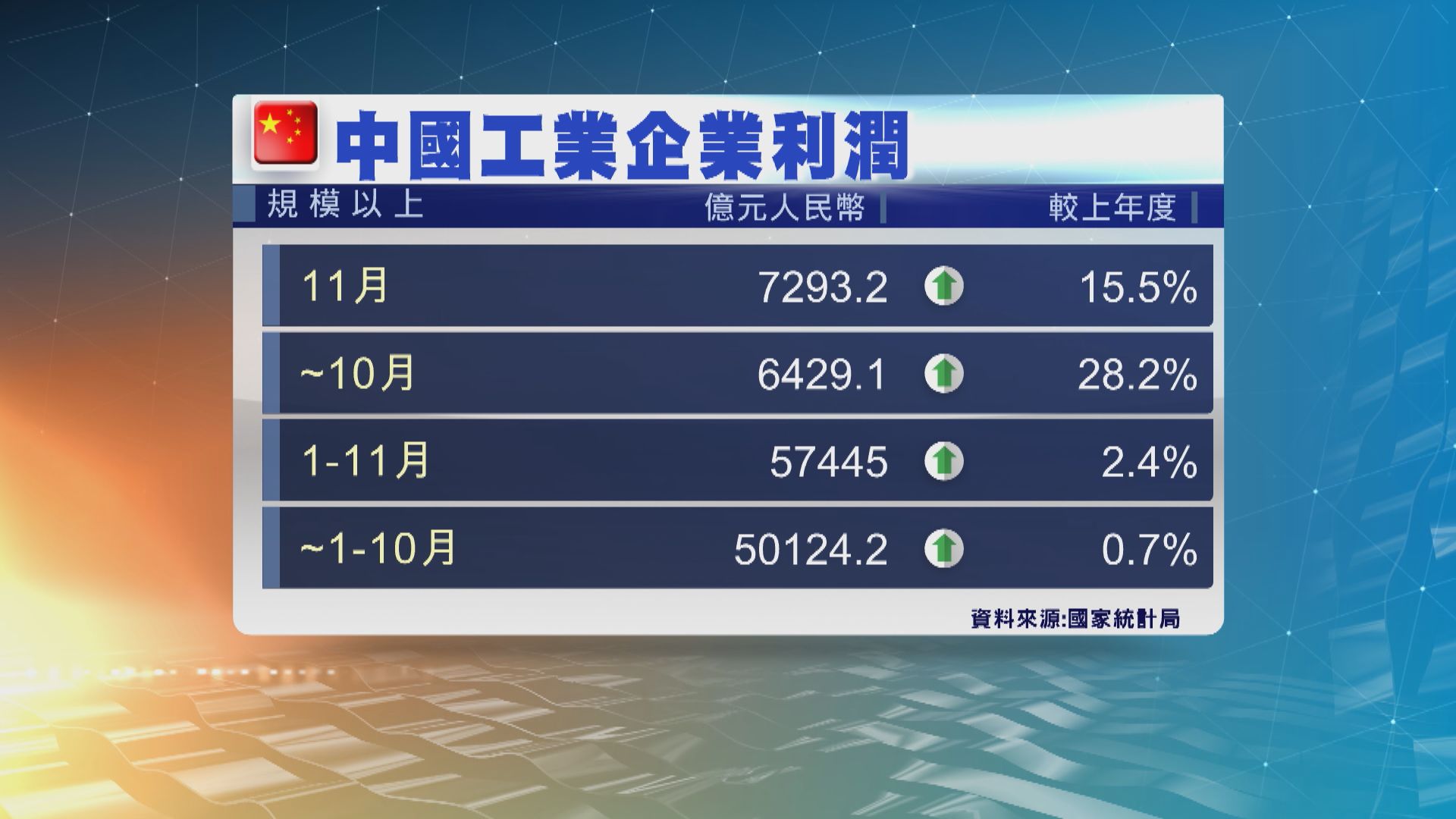 內地上月工業利潤增幅縮減