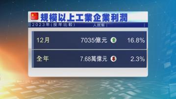 內地去年規模以上工業企業利潤跌2.3%