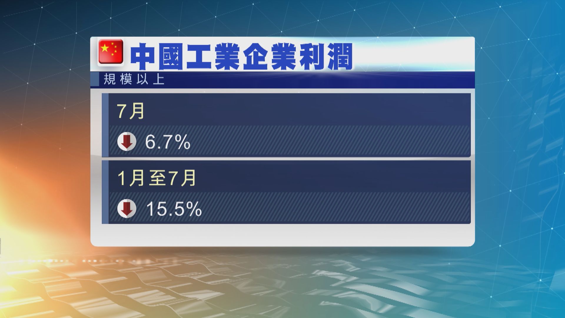 內地工業企業利潤五連跌 7月跌6.7% 
