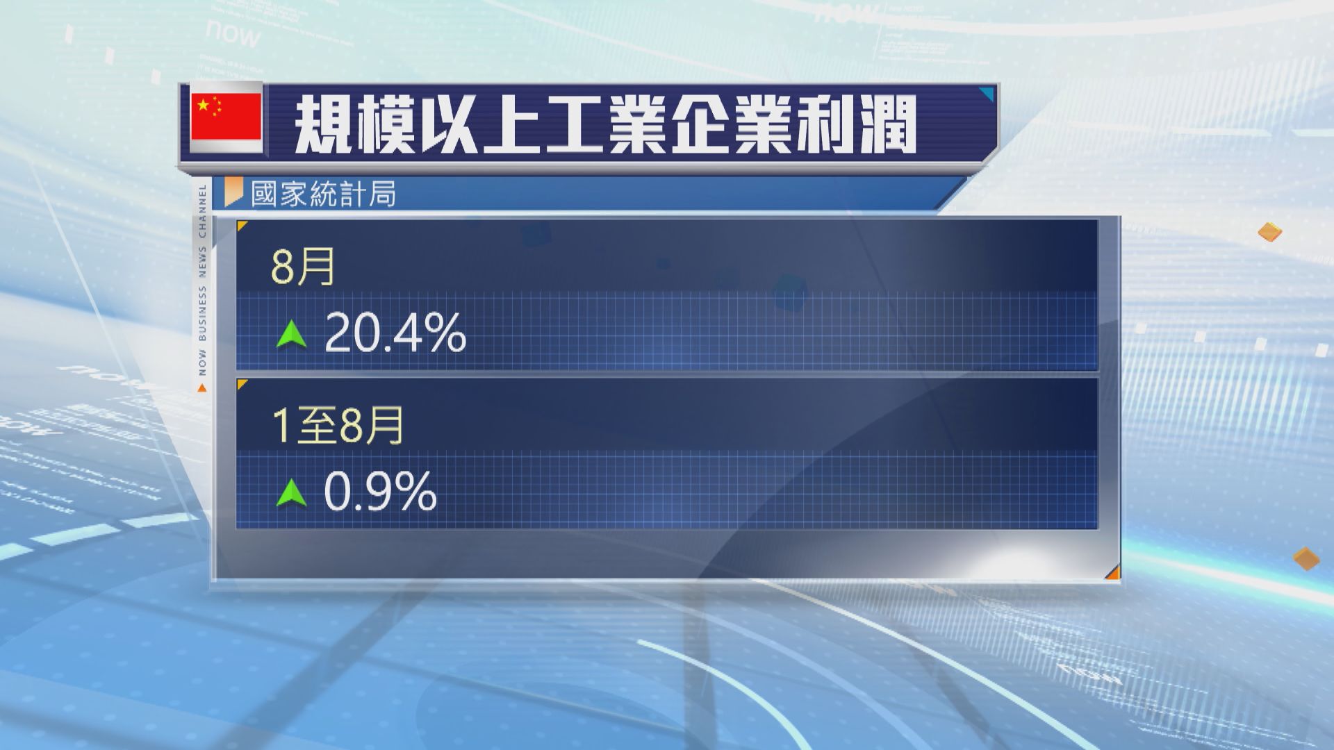 內地8月工業企業利潤大幅反彈20.4%