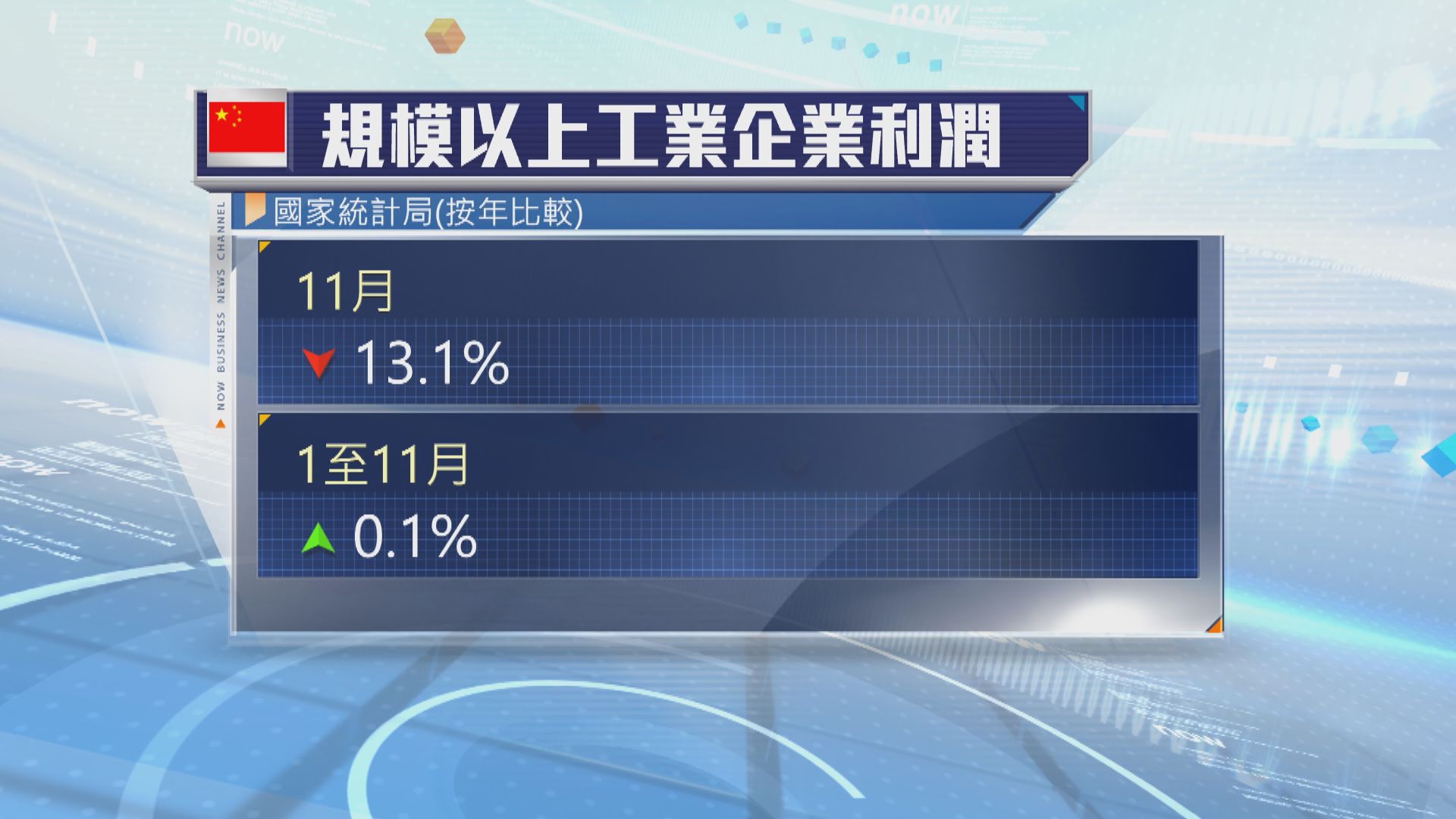 內地11月工業企業利潤錄得逾一年來最大跌幅