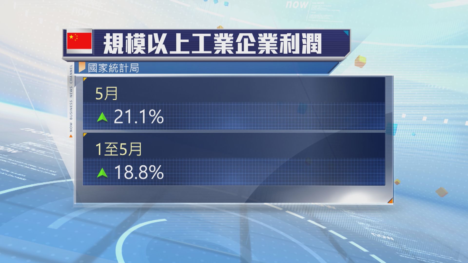 內地5月工業企業利潤增長21.1%