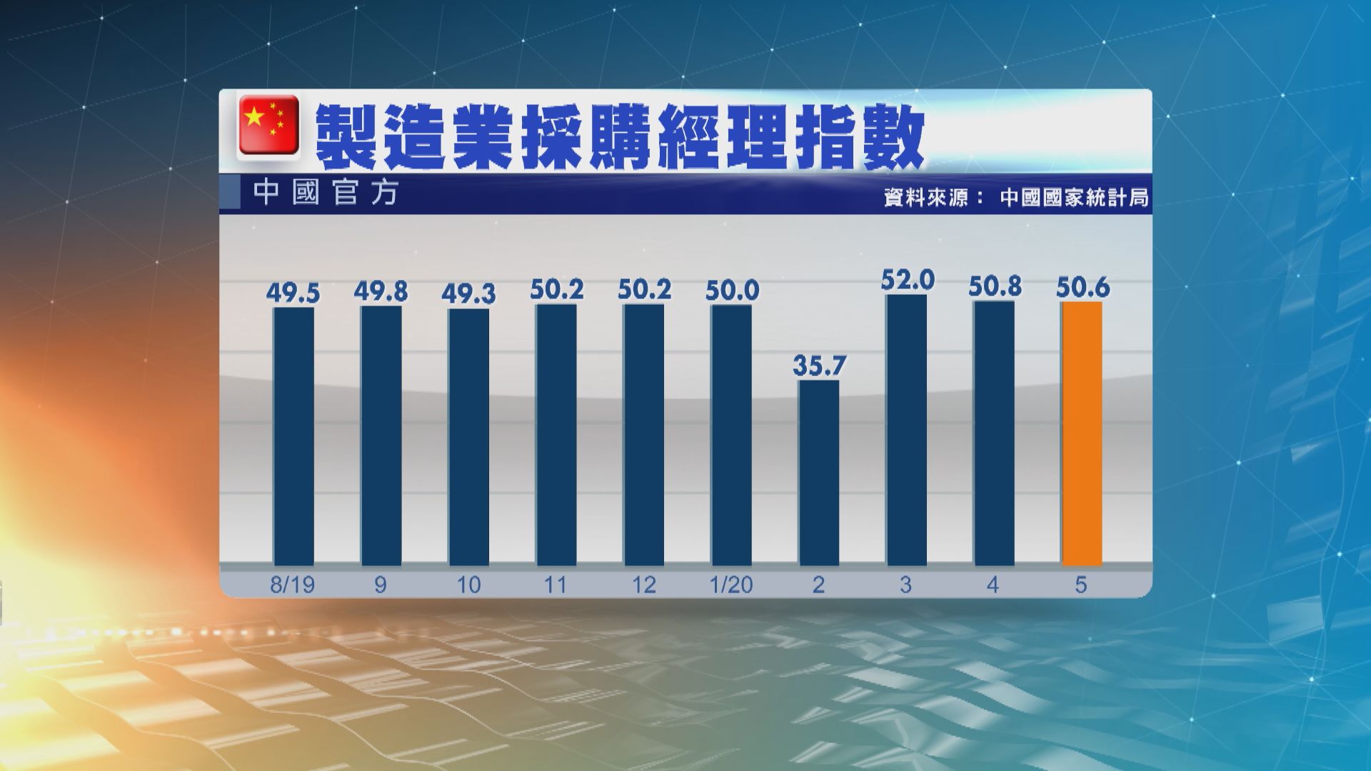 內地5月製造業PMI連跌兩個月　新訂單回升但仍處低位