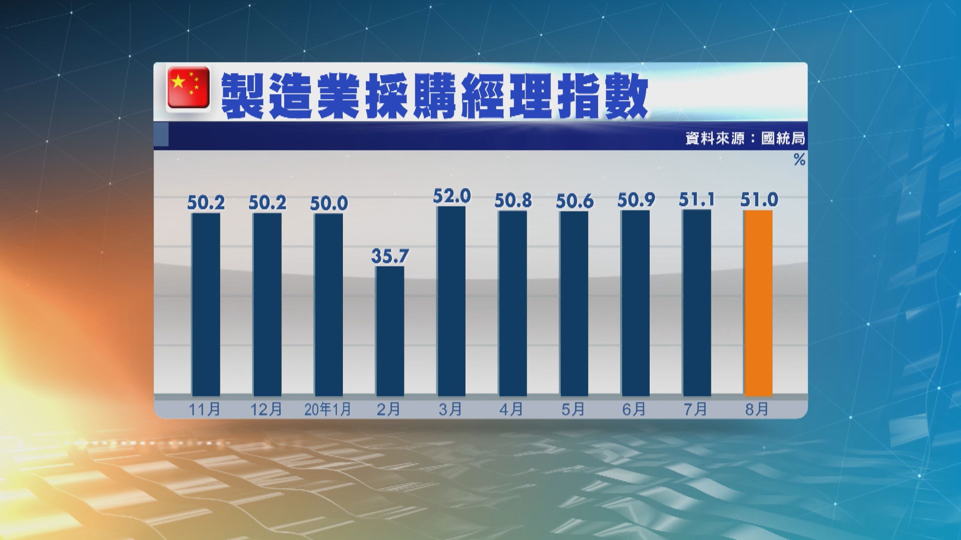 上月內地製造業PMI回落　遜預期