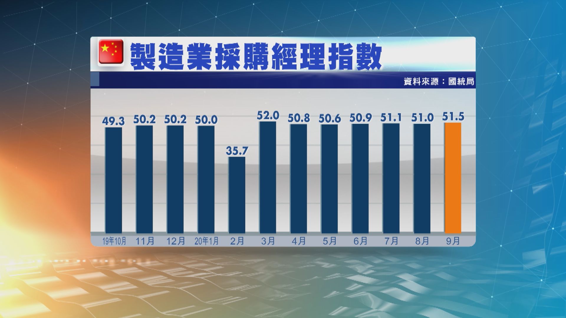 國統局：中國進出口仍存在不確定因素