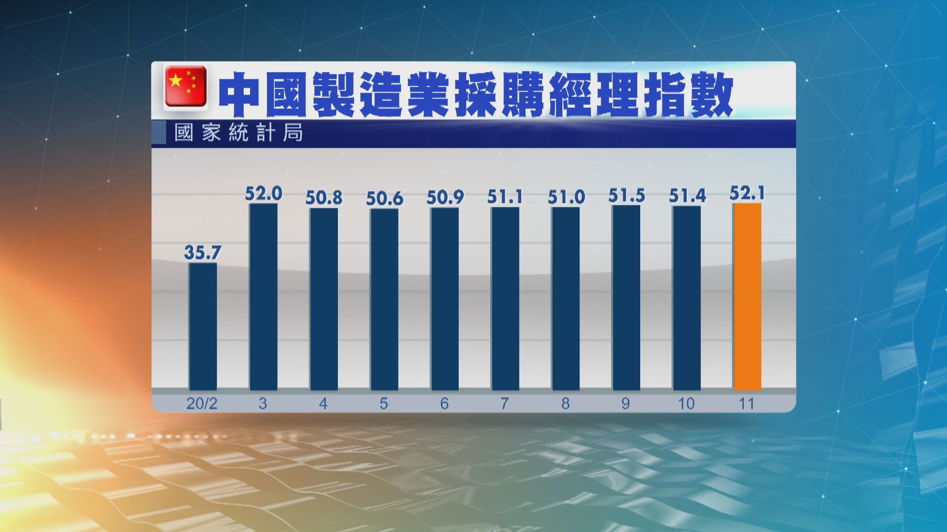 內地製造業採購經理指數升至逾三年高位