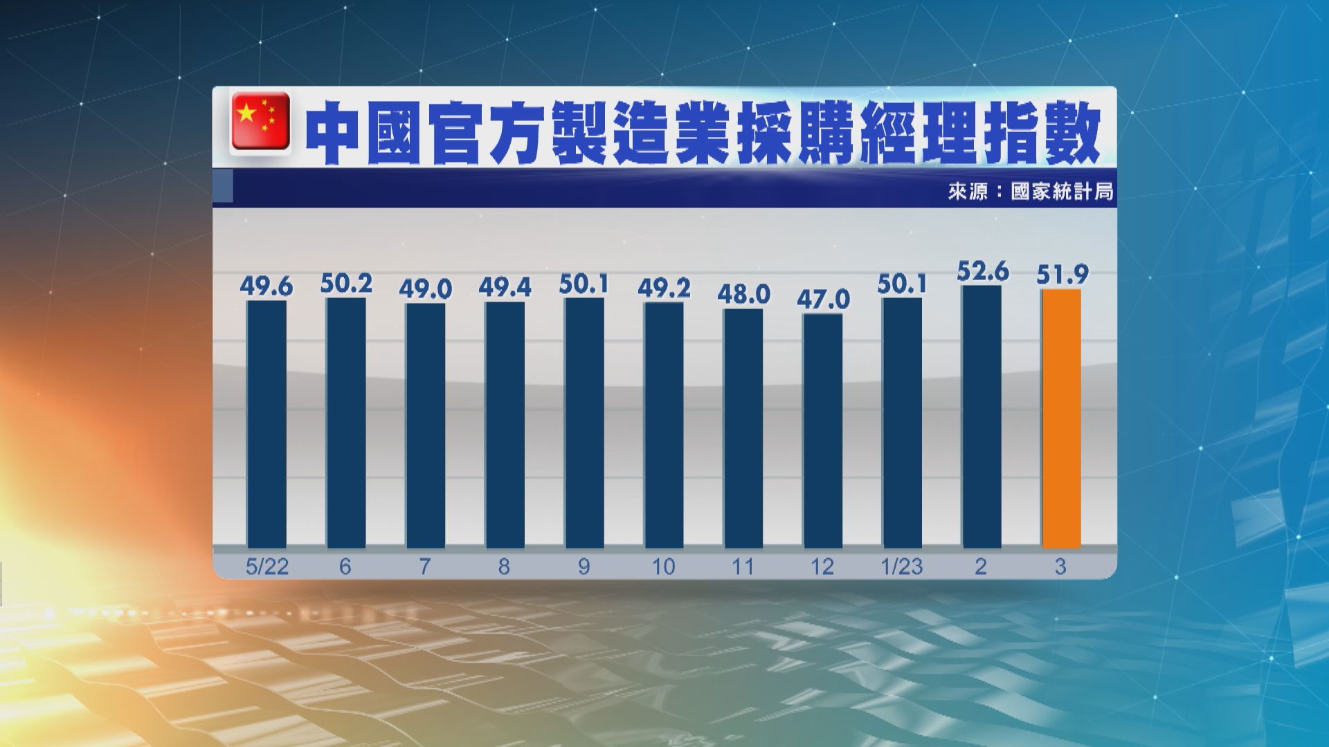 【內地數據】內地3月官方製造業PMI報51.9　勝預期