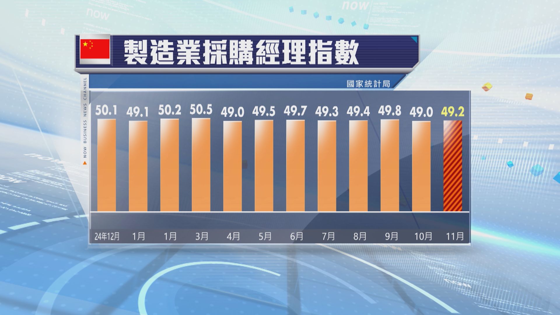 內地官方製造業PMI微升　惟連續8個月處於收縮區