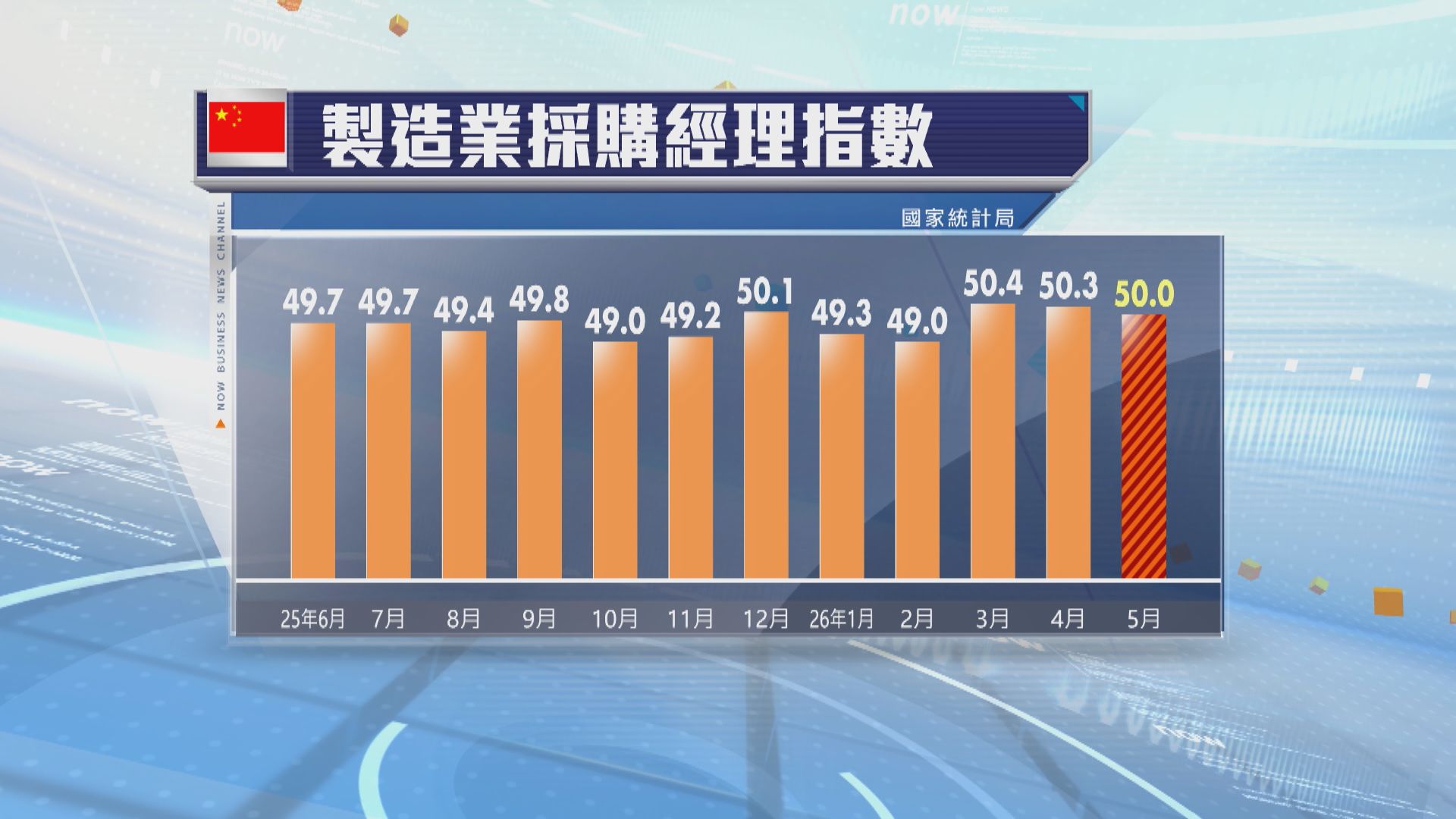 內地5月製造業PMI至50臨界點　符預期