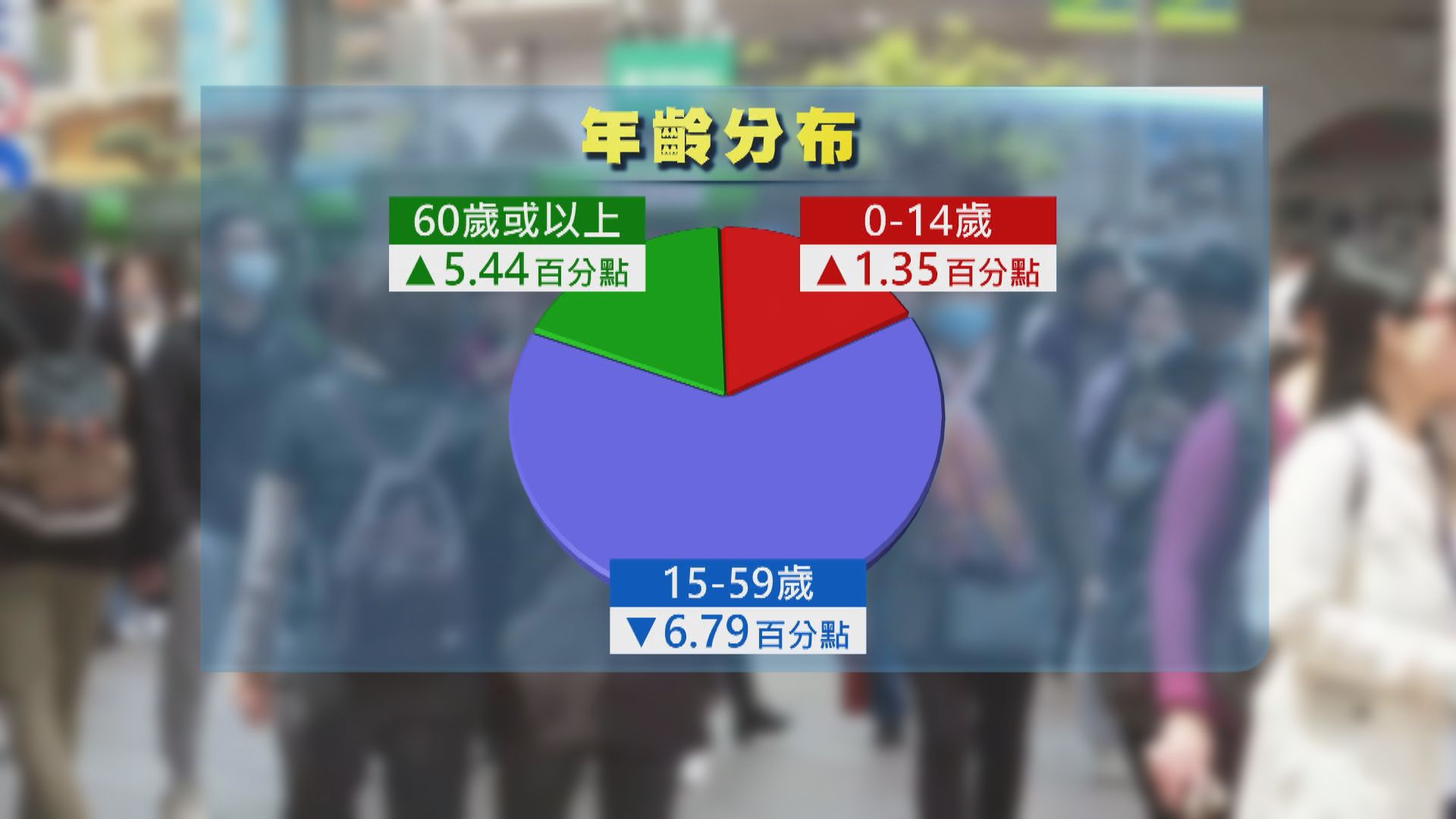 國統局：長者人口比例增加　老齡化成為基本國情