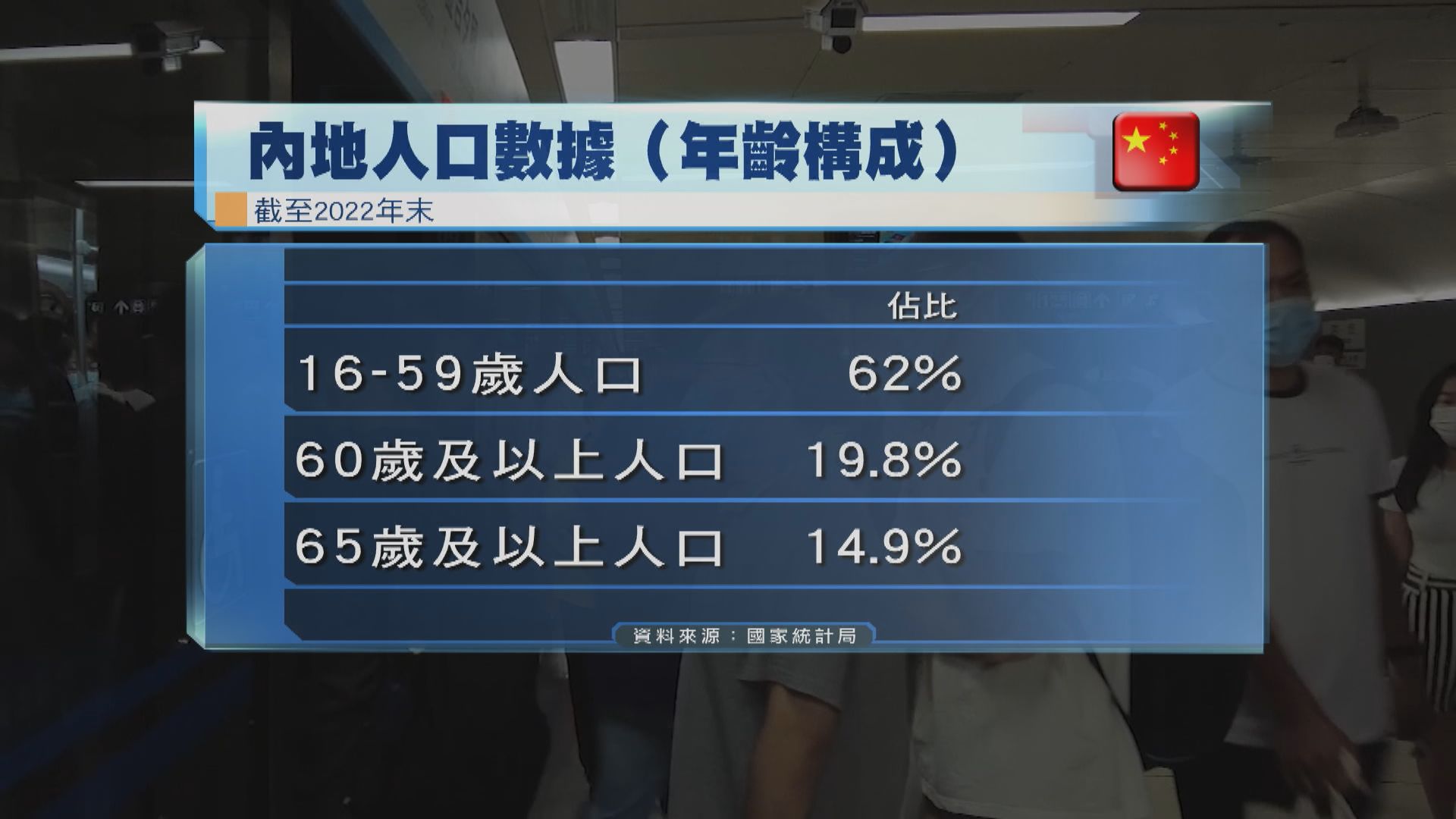 內地人口61年來首錄負增長