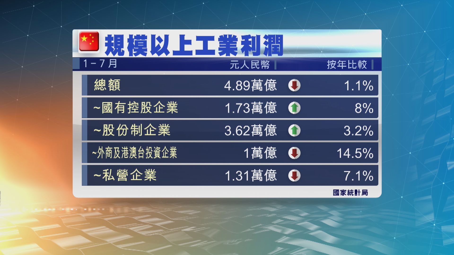 內地1至7月工業企業利潤年按年跌1.1%