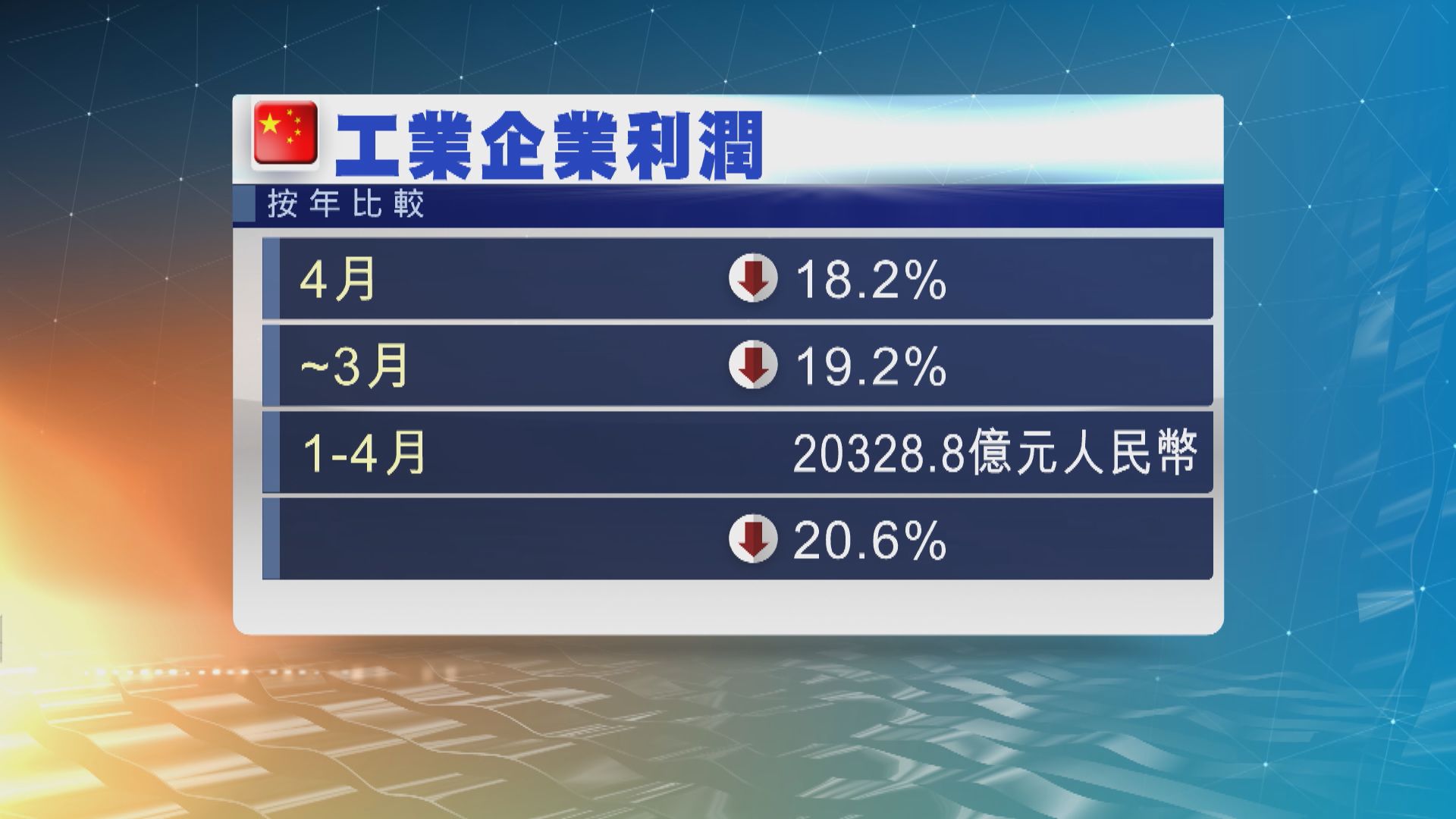 4月全國工業企業利潤跌幅收窄至18.2%