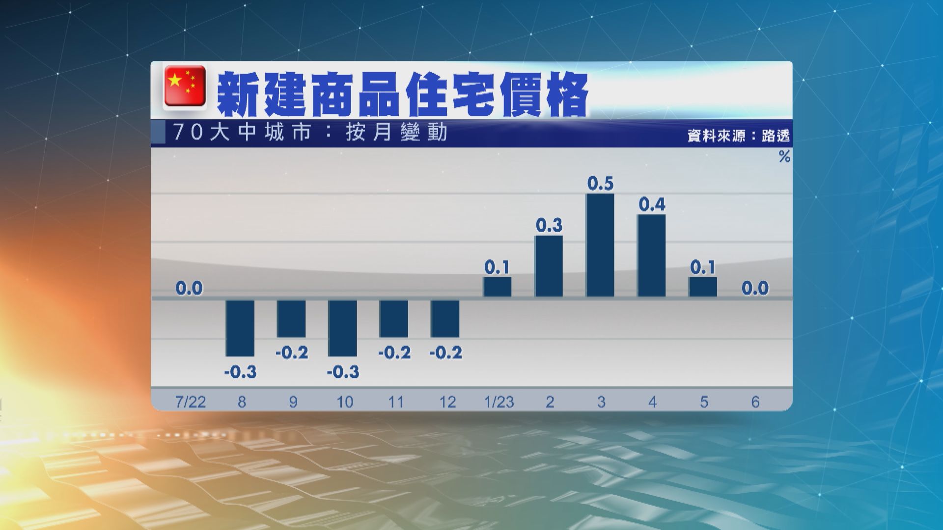 內地70大中城市新建住宅售價按年及按月均持平