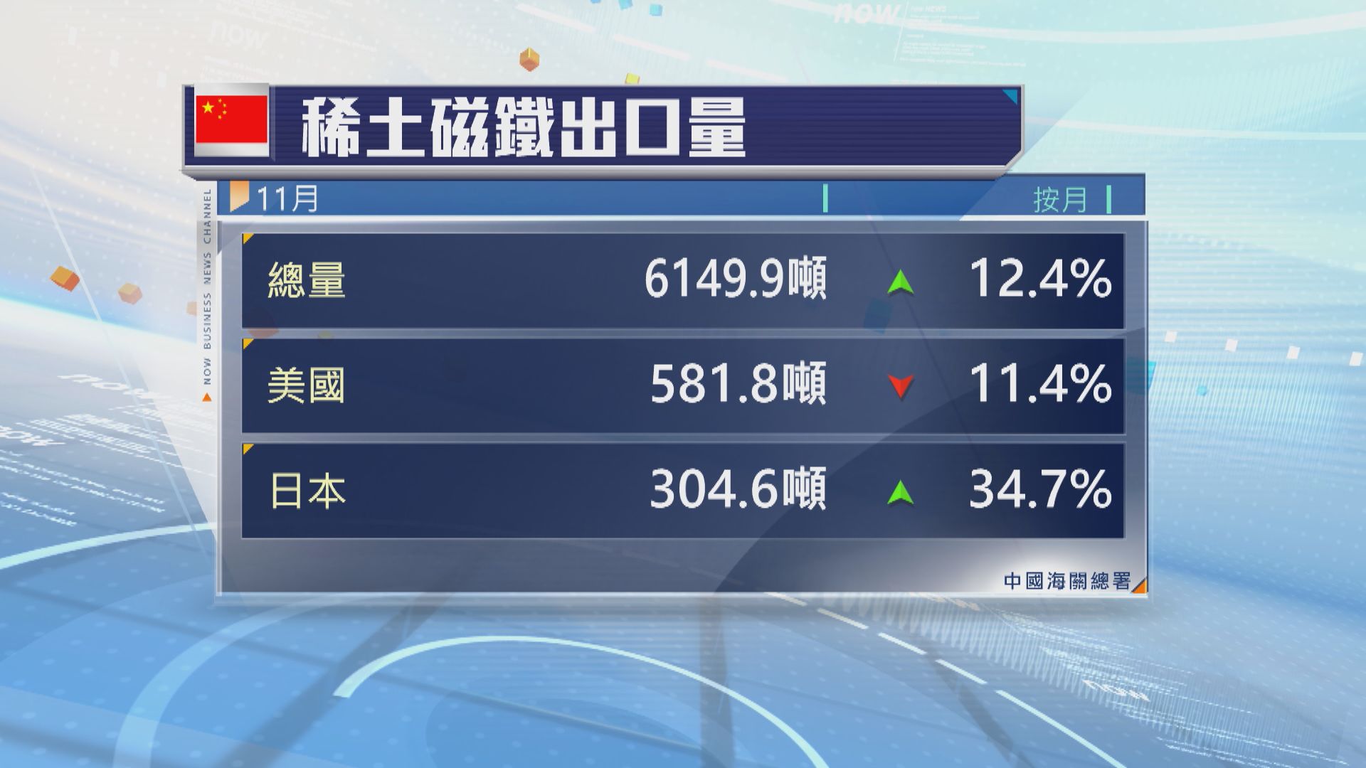 內地11月對美國稀土磁鐵的出口量按月跌一成一