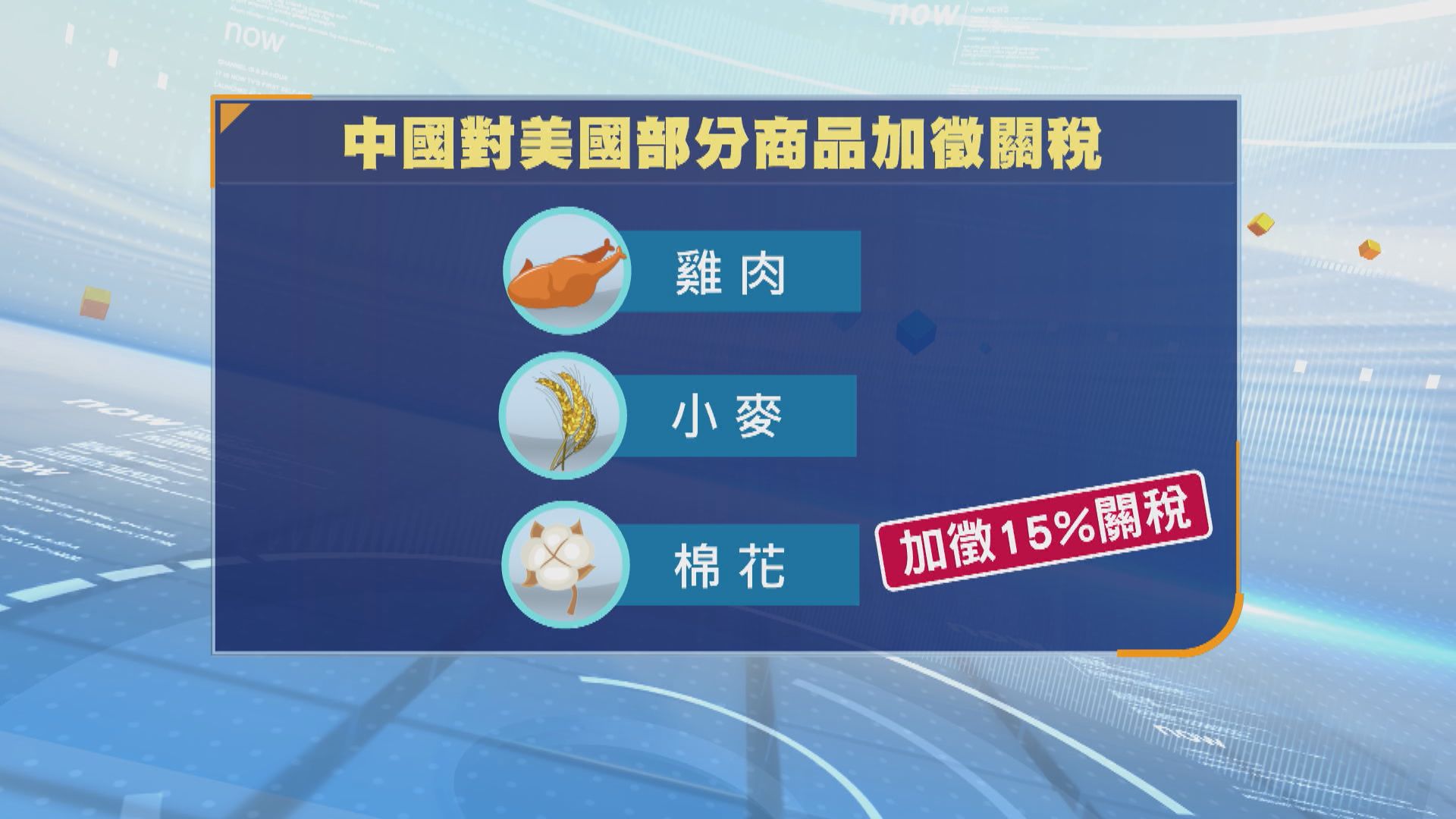 中國推連串反制措施　下周對美國農產品加一成至一成半關稅