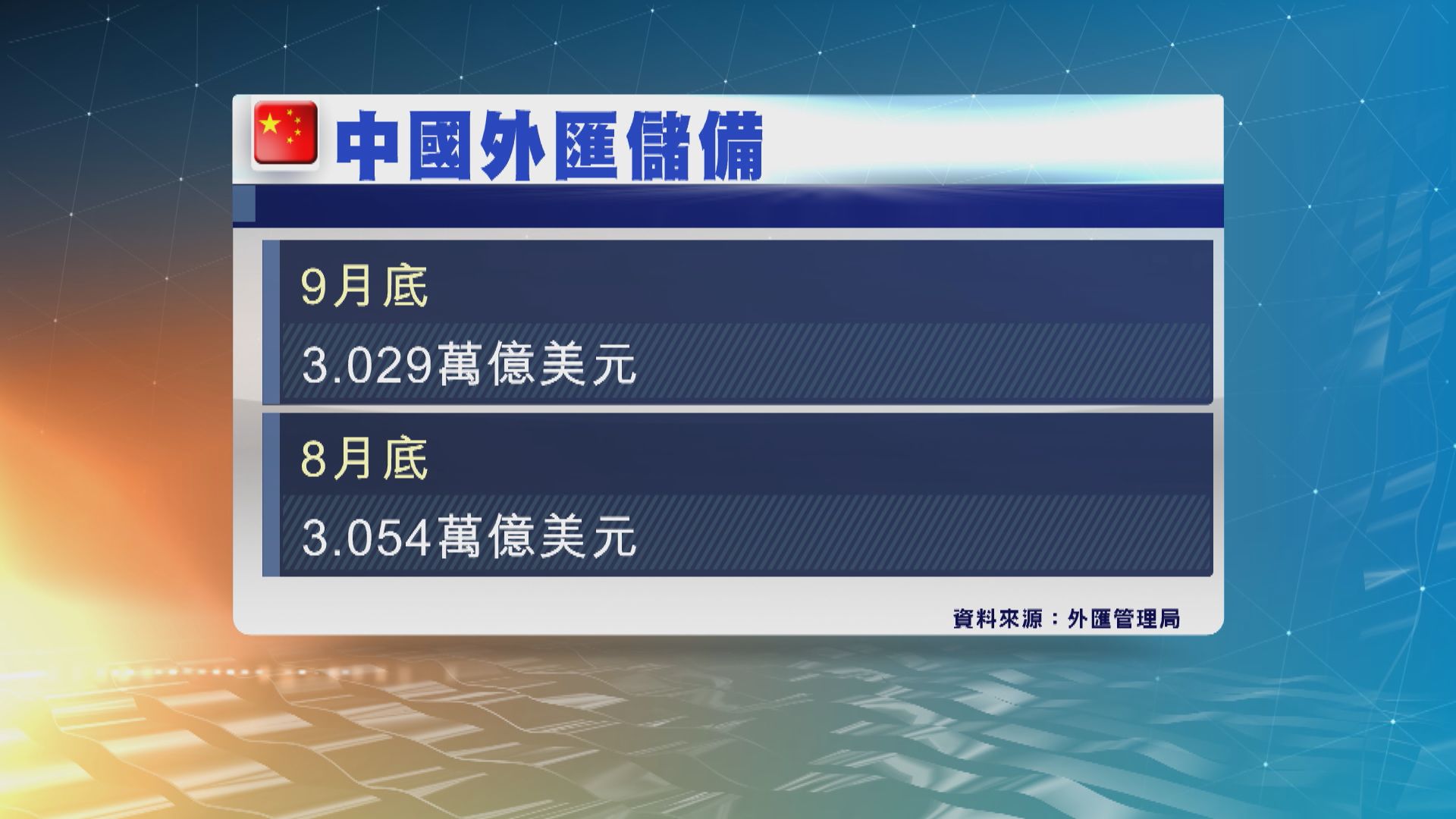 【外匯數據】內地外匯儲備減至五年半來最少
