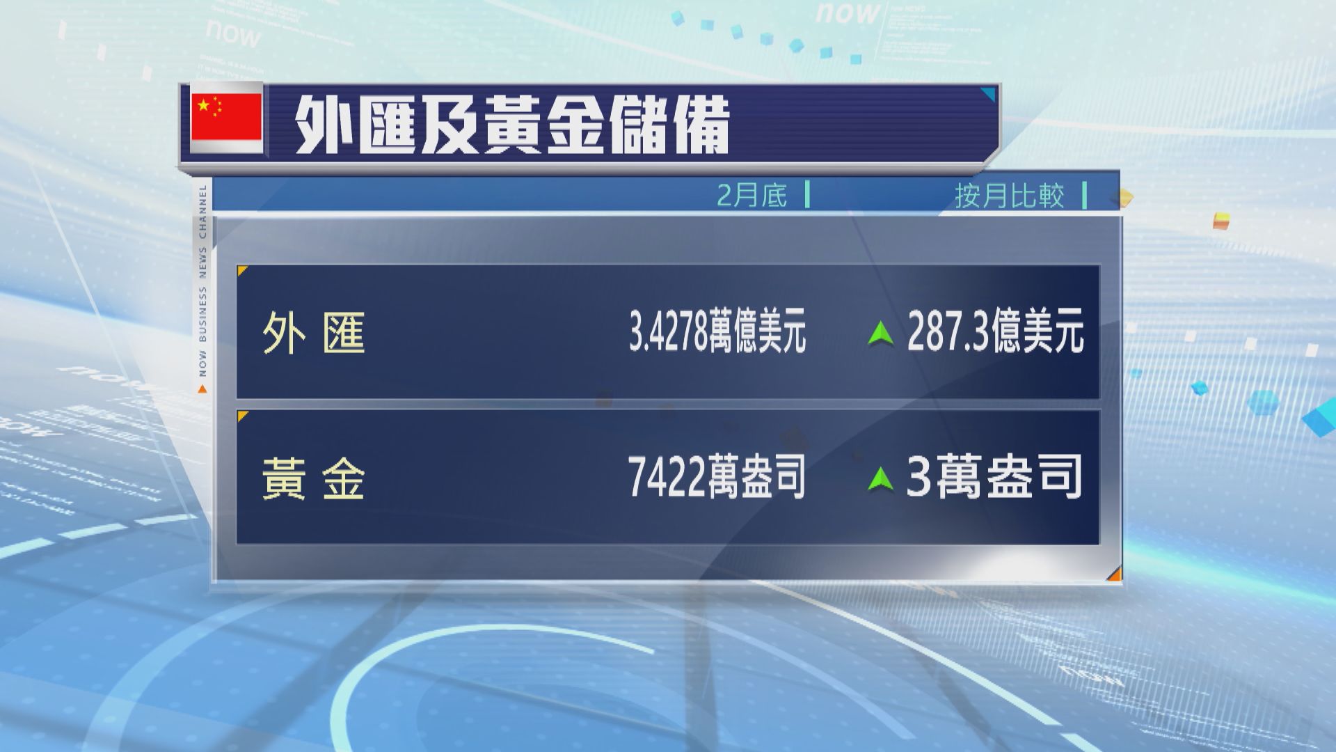 內地2月外匯儲備升至逾10年新高