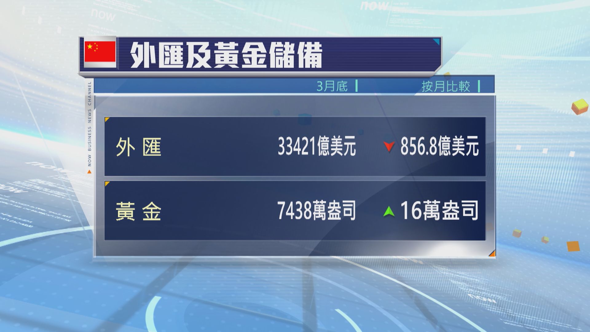 內地3月外匯儲備減少近857億美元
