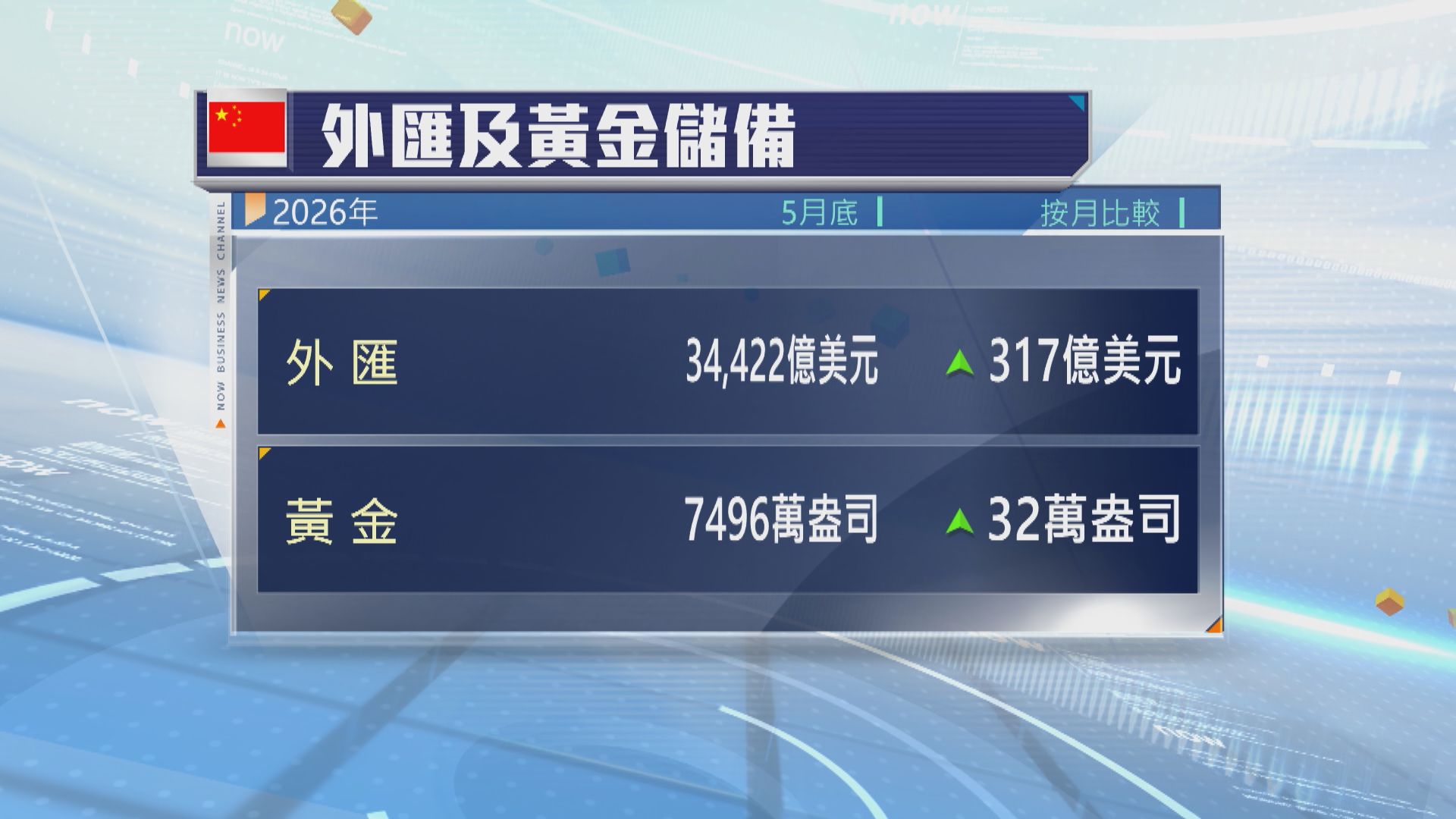 人行連續19個月增持黃金