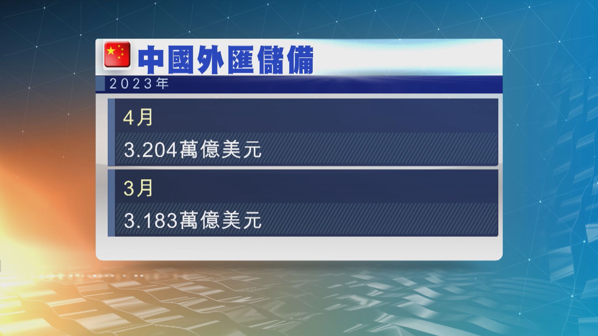內地外匯儲備規模創逾一年最高　黃金儲備連升六個月