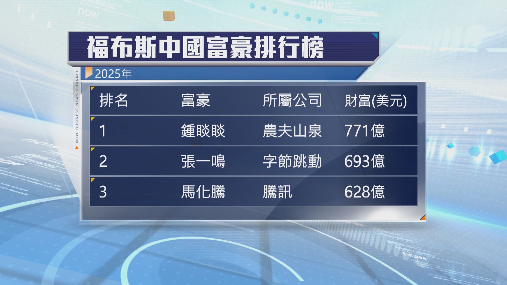 福布斯中國百大富豪榜　新增8位富豪