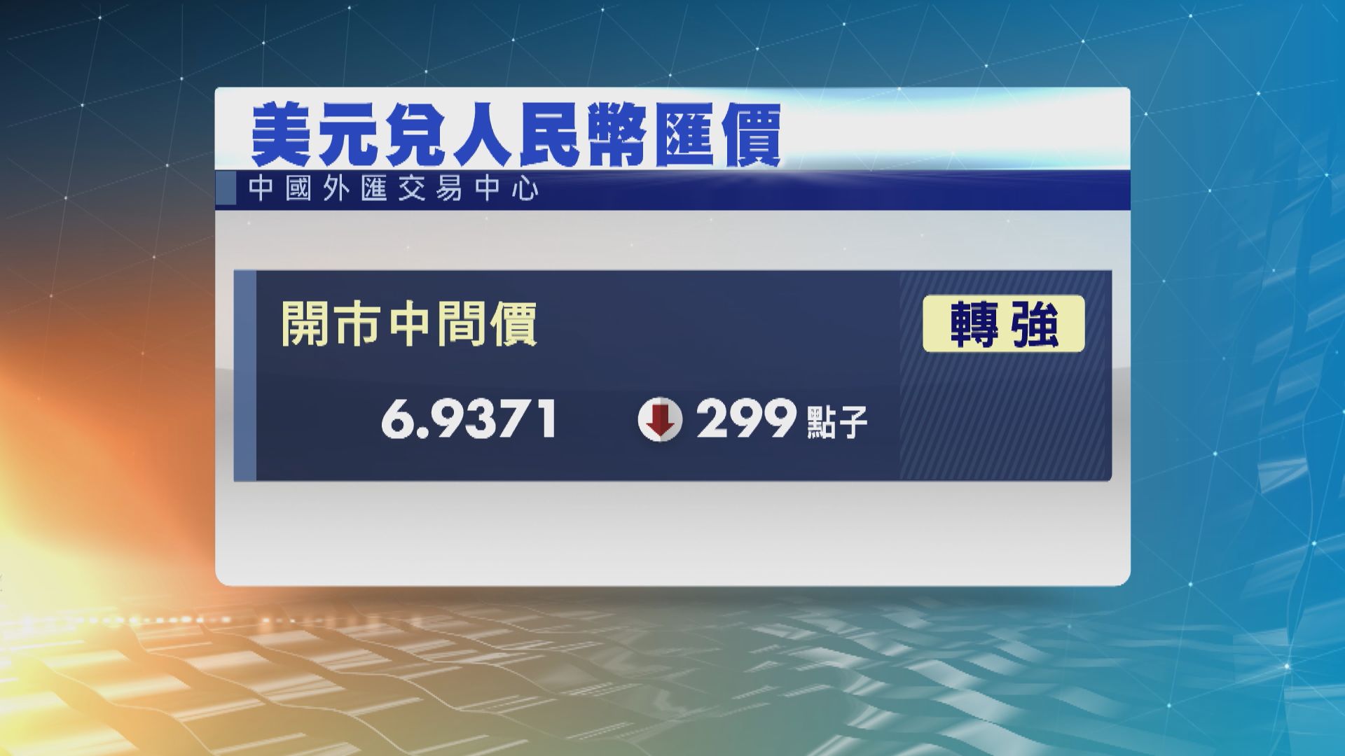 人民幣離岸價曾轉強　穿6.91關口
