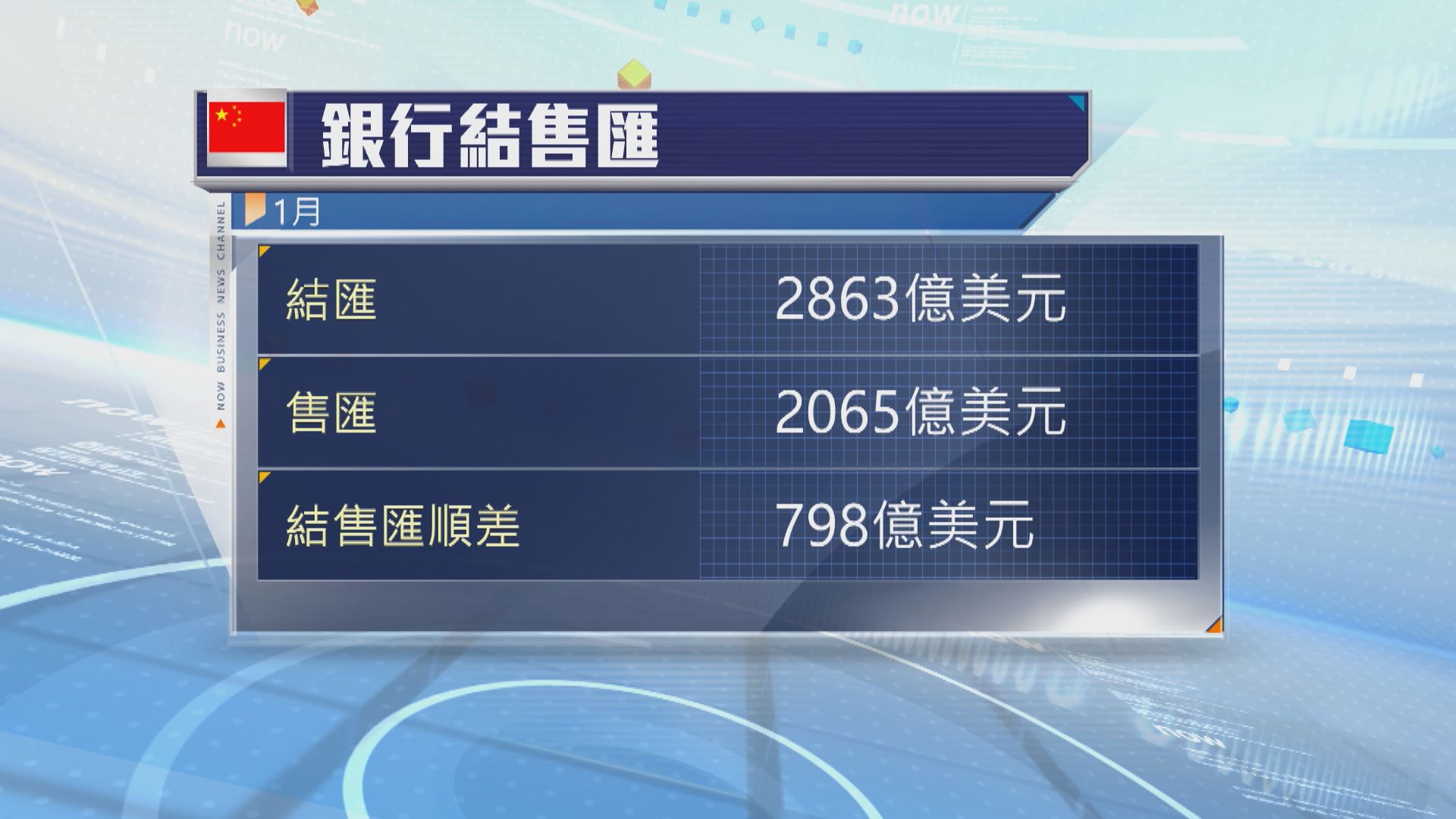 1月內地銀行結售匯繼續保持順差