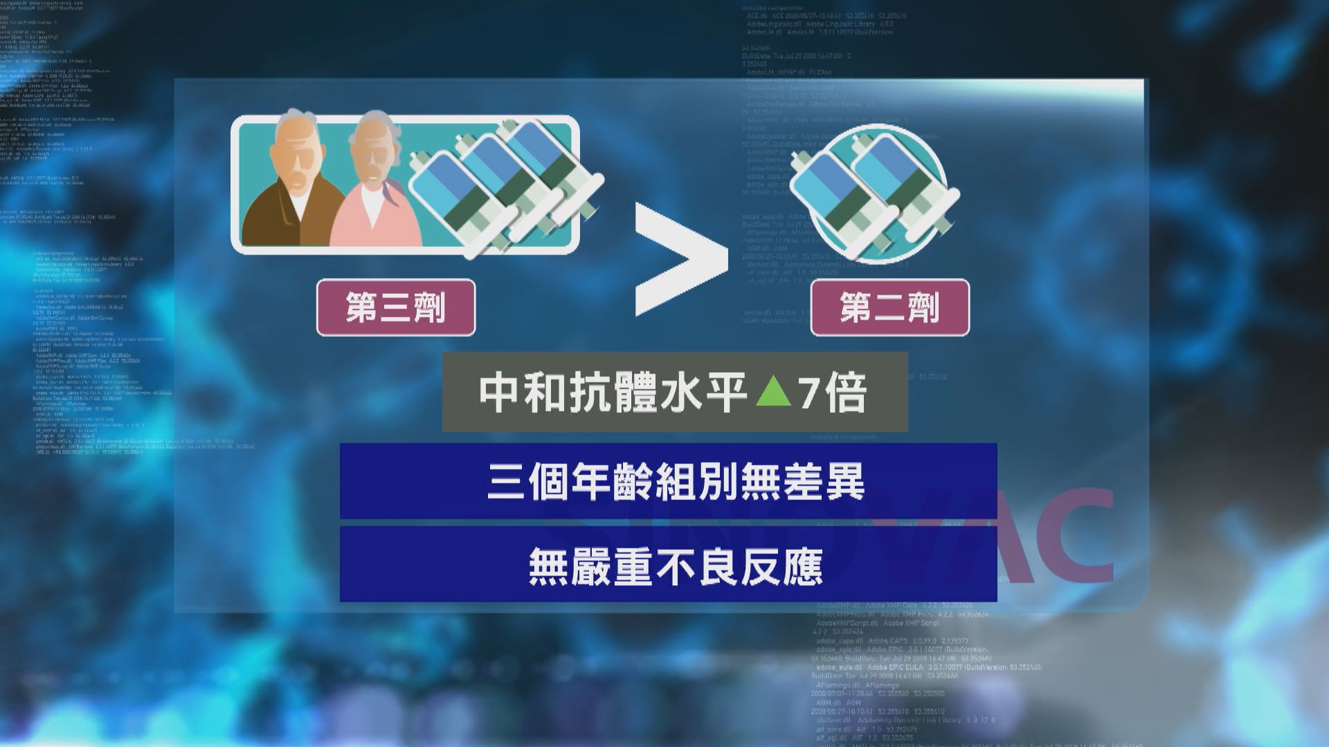 科興研究：老年人接種第三劑新冠疫苗　中和抗體為第二劑7倍