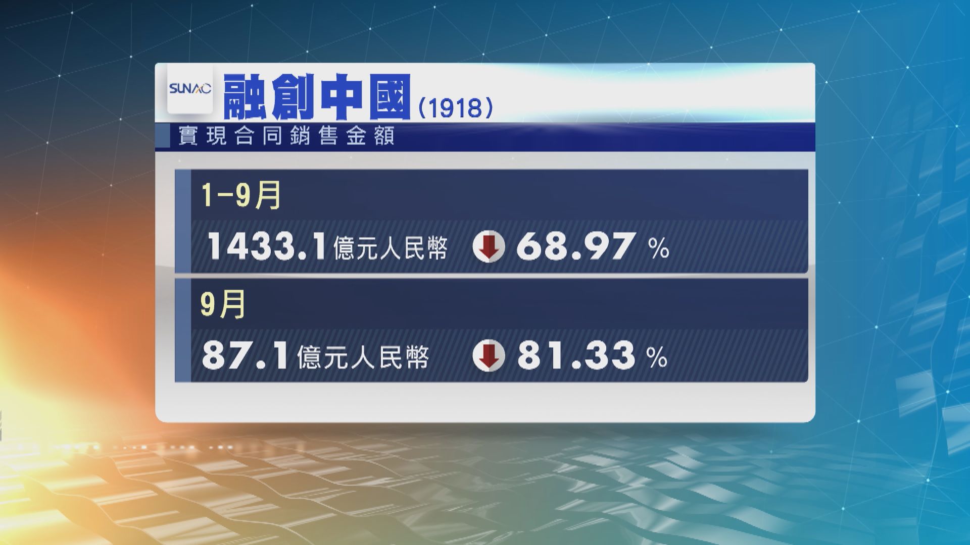 融創中國今年首9個月銷售額下挫69%