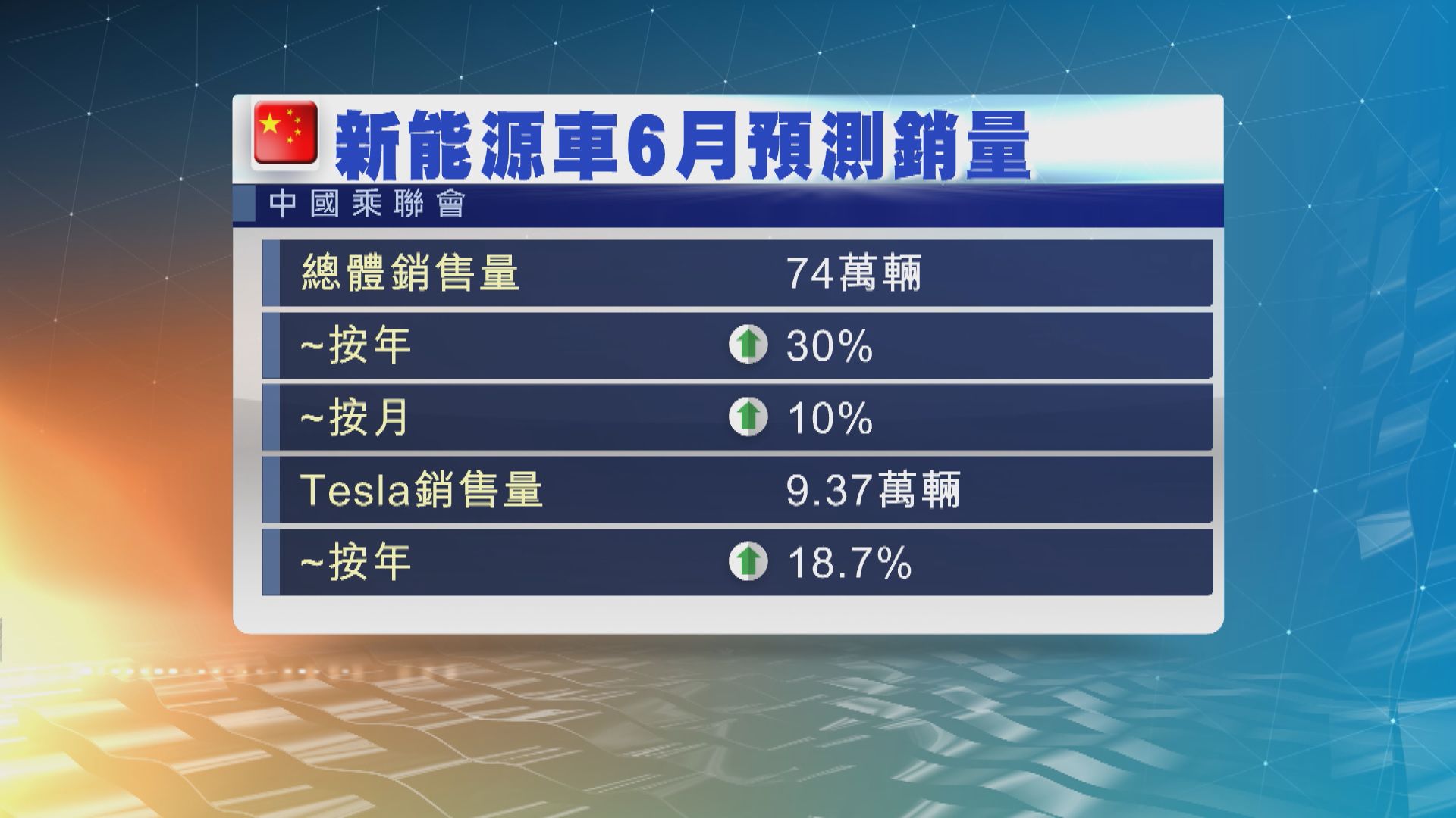 內地上月新能源車銷量按年升三成