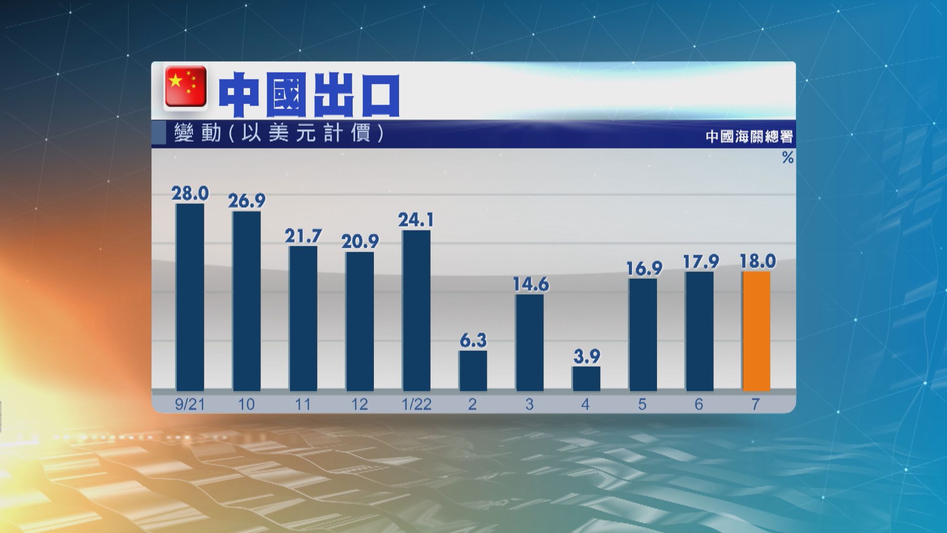 內地7月以美元計價出口升18%　勝預期