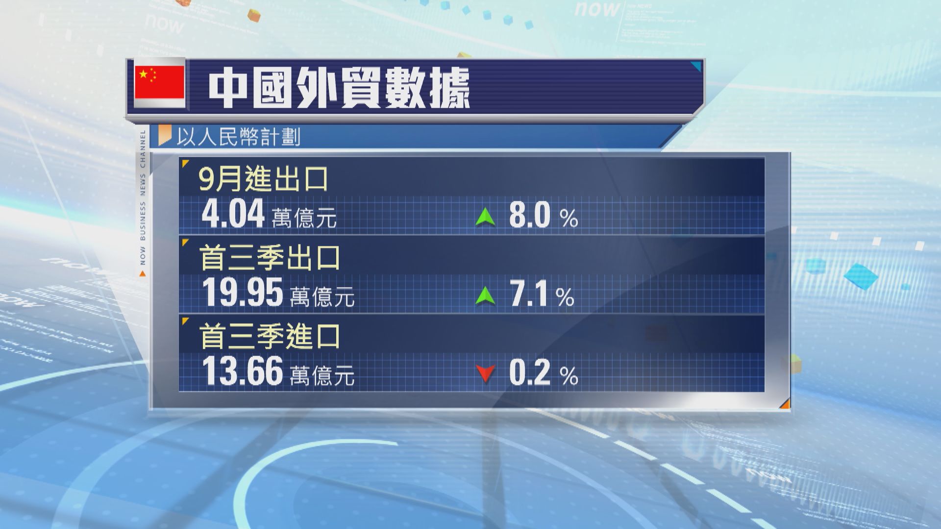 內地9月以人民幣計價進出口升8%　連續八個季度有增長