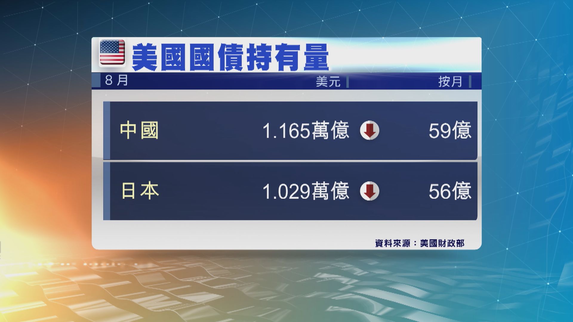中國減持美國國債　持有量至14個月來最低