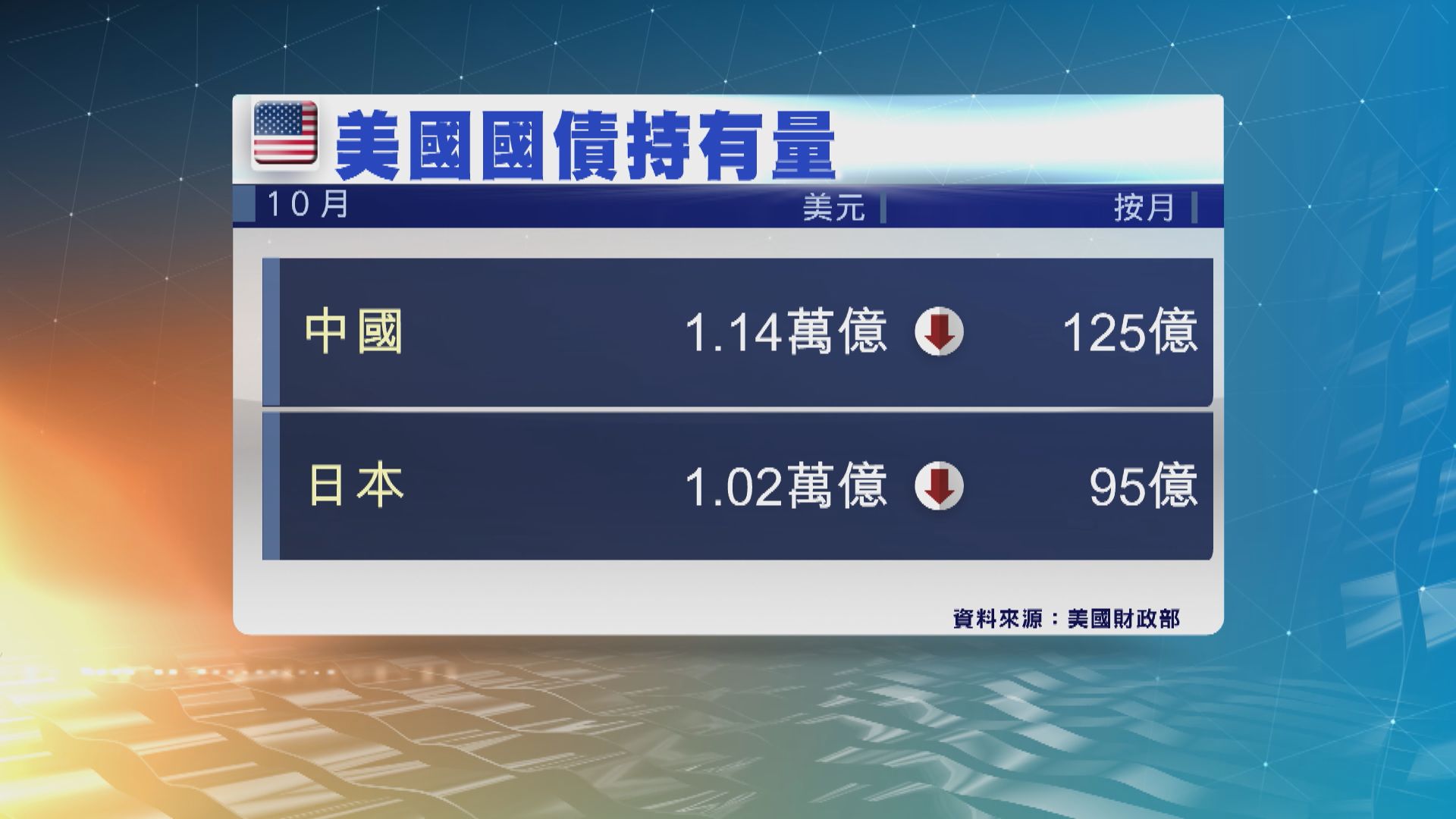 中國連續5個月減持美國國債